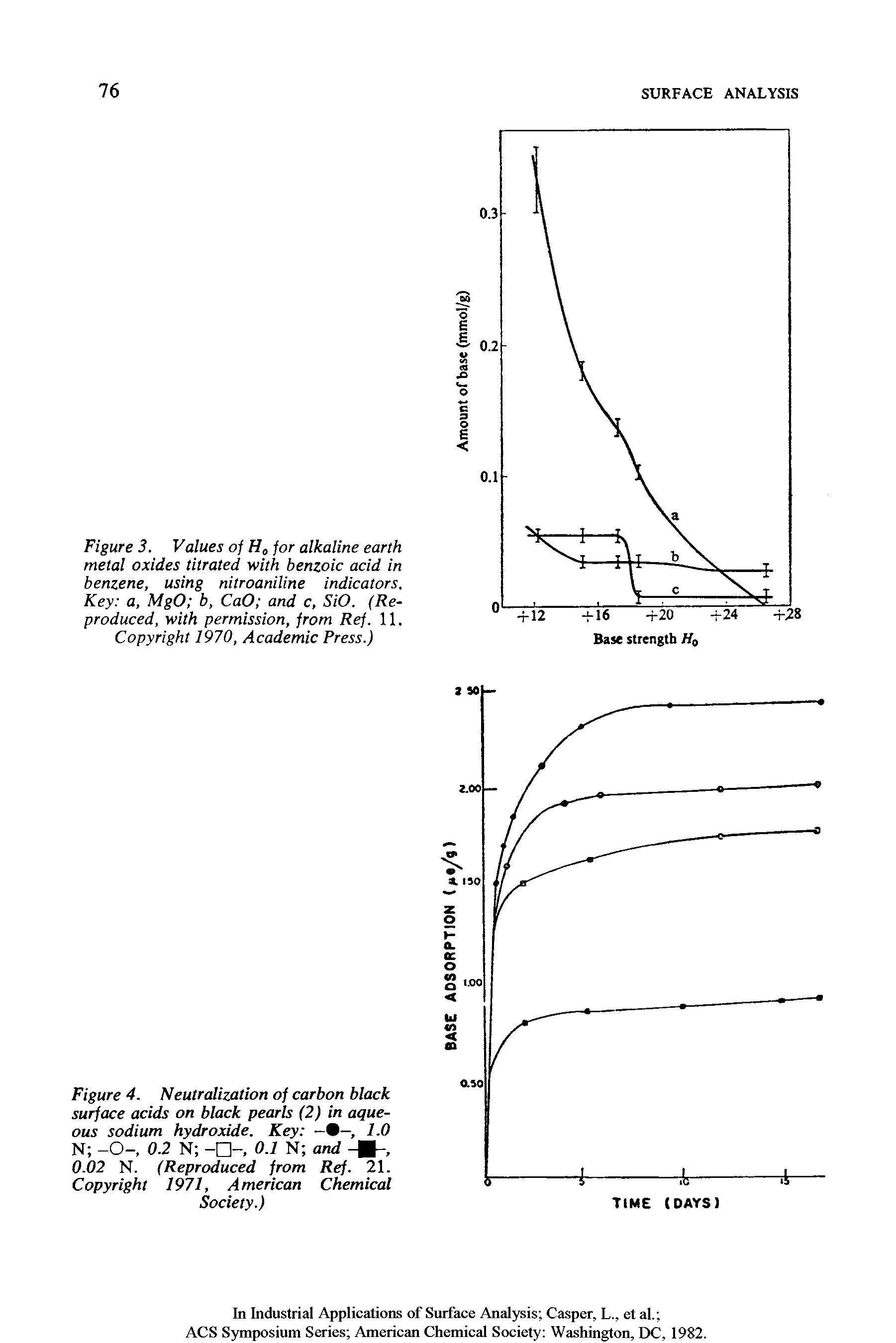 Figure 3. Values of H0 for alkaline earth metal oxides titrated with benzoic acid in benzene, using nitroaniline indicators. Key a, MgO b, CaO and c, SiO. (Reproduced, with permission, from Ref. 11.