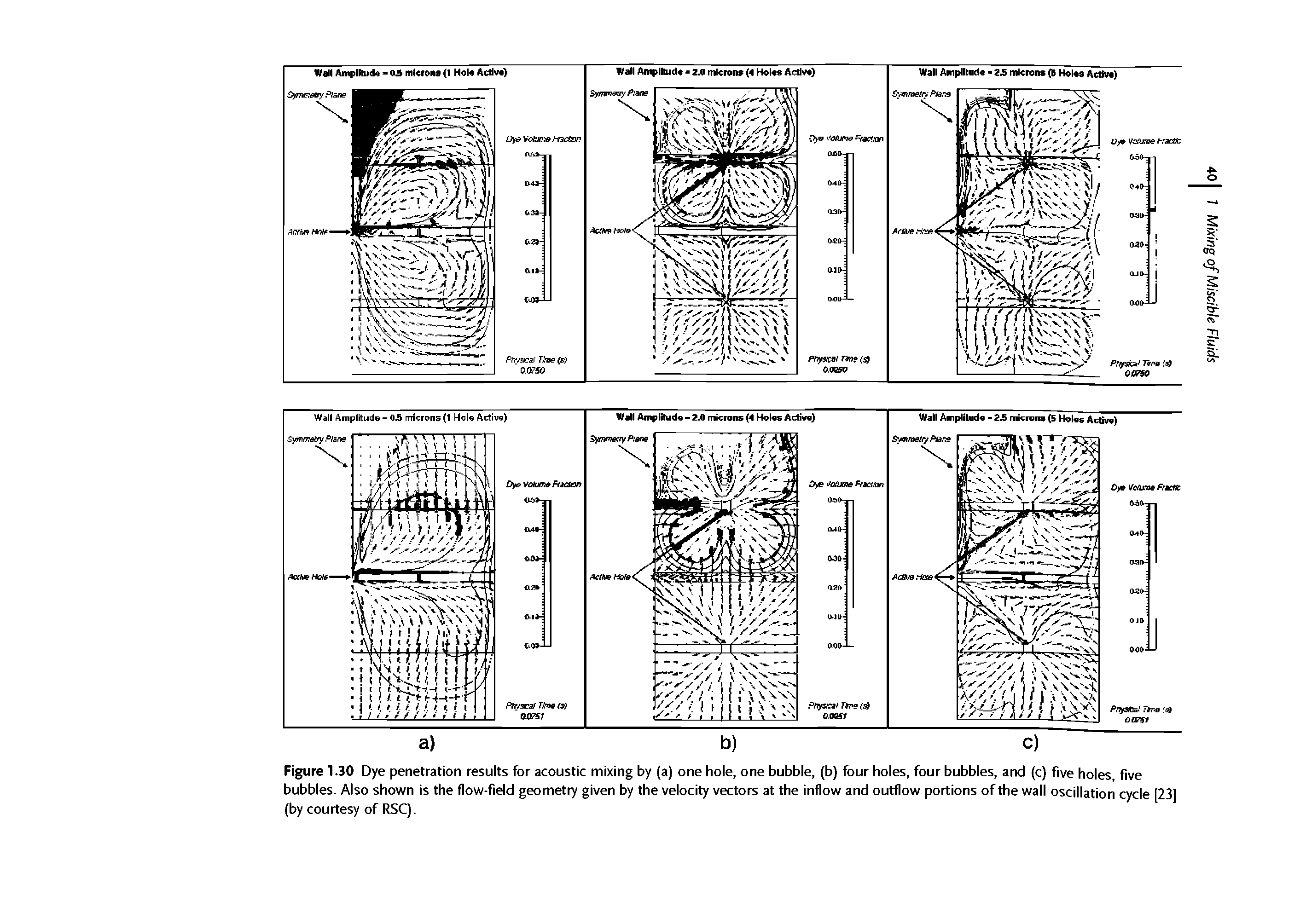 Figure 1.30 Dye penetration results for acoustic mixing by (a) one hole, one bubble, (b) four holes, four bubbles, and (c) five holes five bubbles. Also shown is the flow-field geometry given by the velocity vectors at the inflow and outflow portions of the wall oscillation cycle [23] (by courtesy of RSQ.