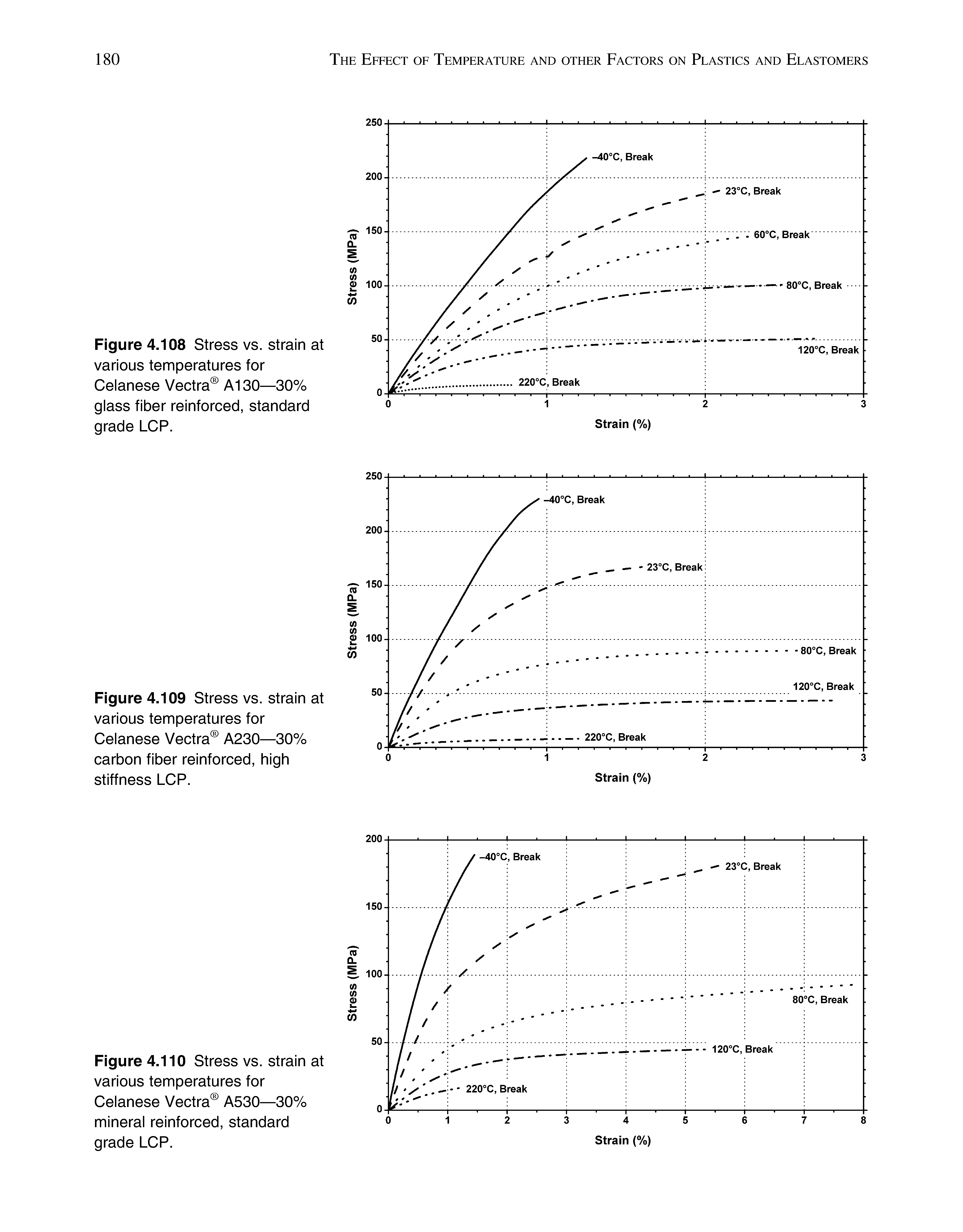 Figure 4.108 Stress vs. strain at various temperatures for Celanese Vectra A130—30% glass fiber reinforced, standard grade LCP.