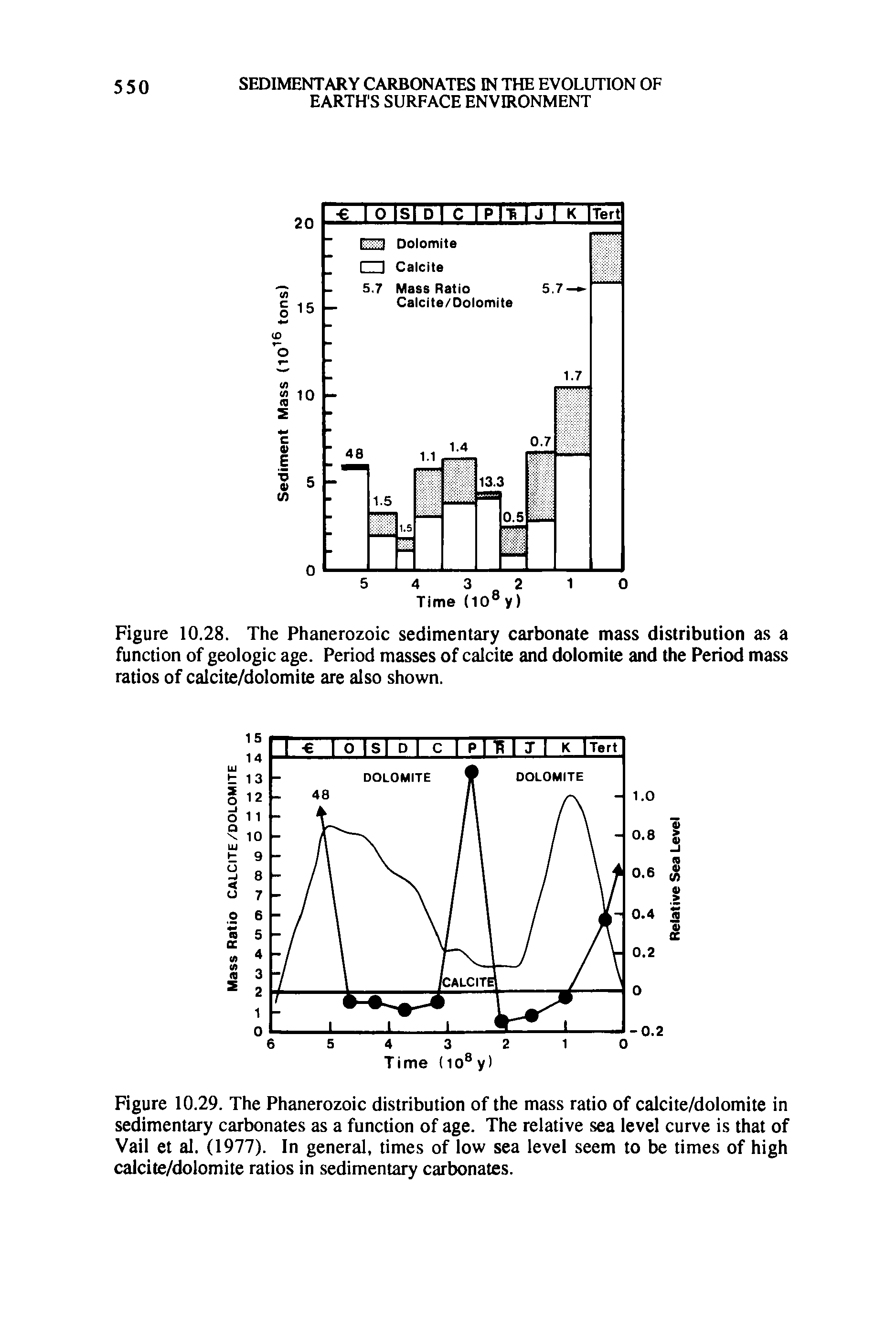 Figure 10.29. The Phanerozoic distribution of the mass ratio of calcite/dolomite in sedimentary carbonates as a function of age. The relative sea level curve is that of Vail et al. (1977). In general, times of low sea level seem to be times of high calcite/dolomite ratios in sedimentary carbonates.