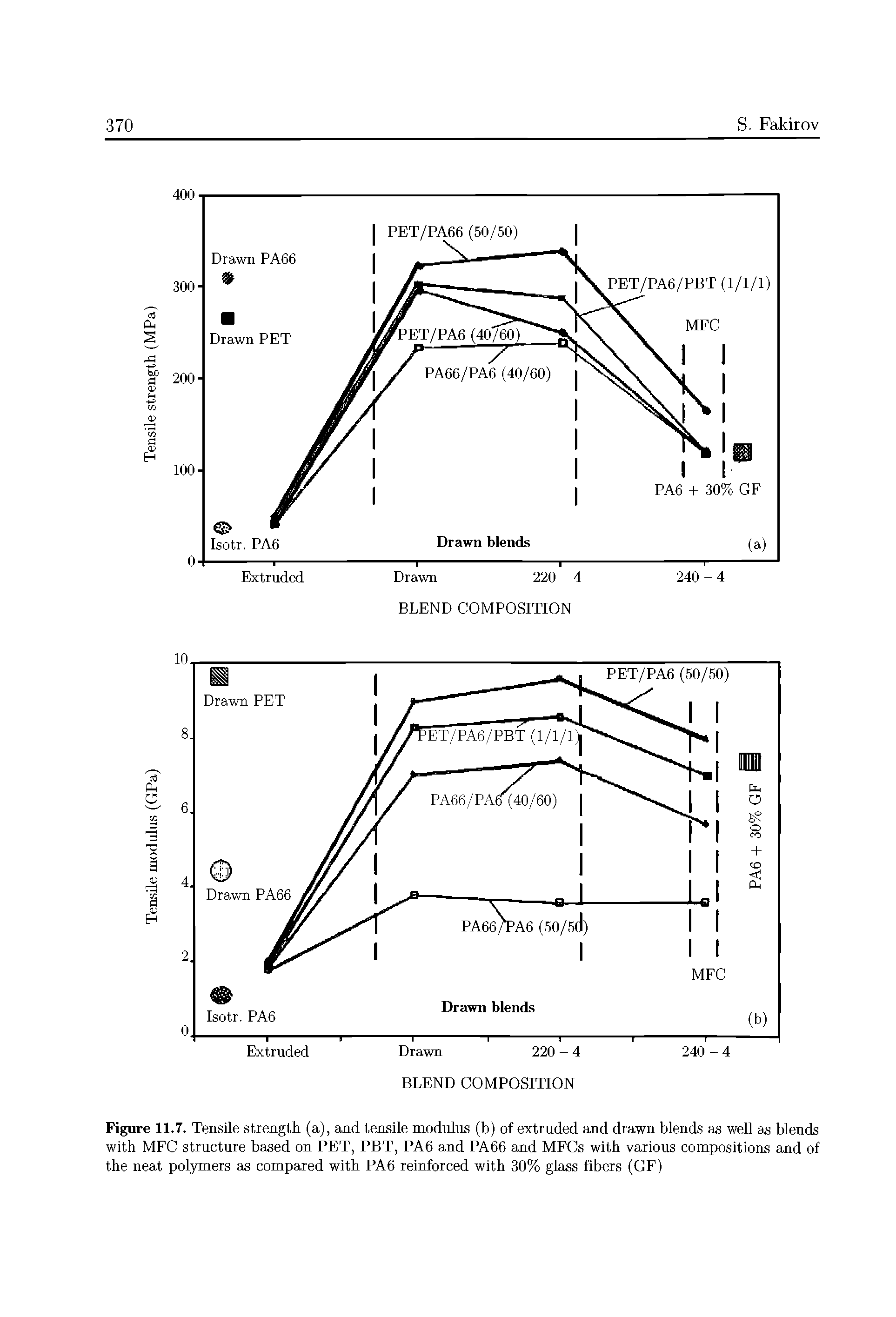 Figure 11.7. Tensile strength (a), and tensile modulus (b) of extruded and drawn blends as well as blends with MFC structure based on PET, PBT, PA6 and PA66 and MFCs with various compositions and of the neat polymers as compared with PA6 reinforced with 30% glass fibers (GF)...