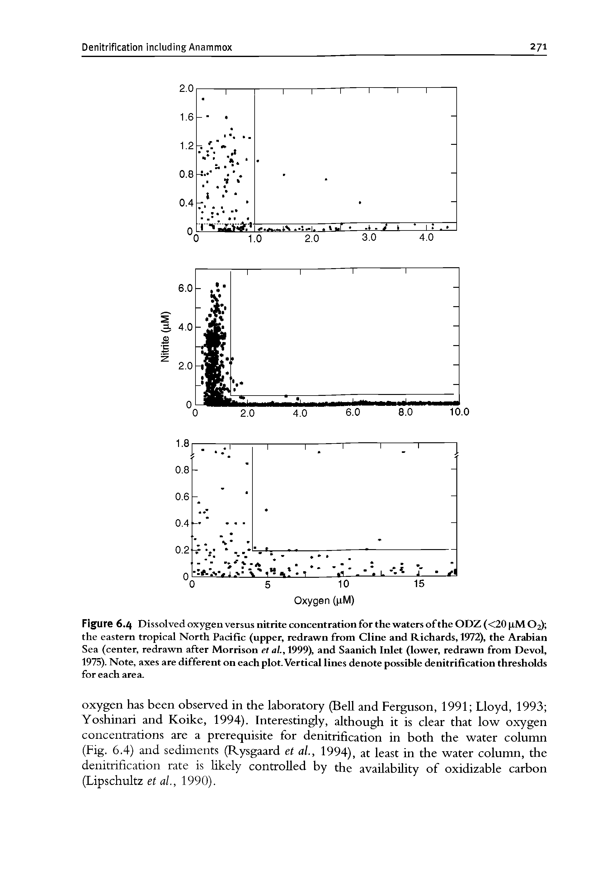 Figure 6.Z( Dissolved oxygen versus nitrite concentration for the waters of the ODZ (<20 tM O2) the eastern tropical North Pacific (upper, redrawn from Cline and Richards, 1972), the Arabian Sea (center, redrawn after Morrison et ai, 1999), and Saanich Inlet (lower, redrawn from Devol, 1975). Note, axes are different on each plot. Vertical lines denote possible denitrification thresholds for each area.
