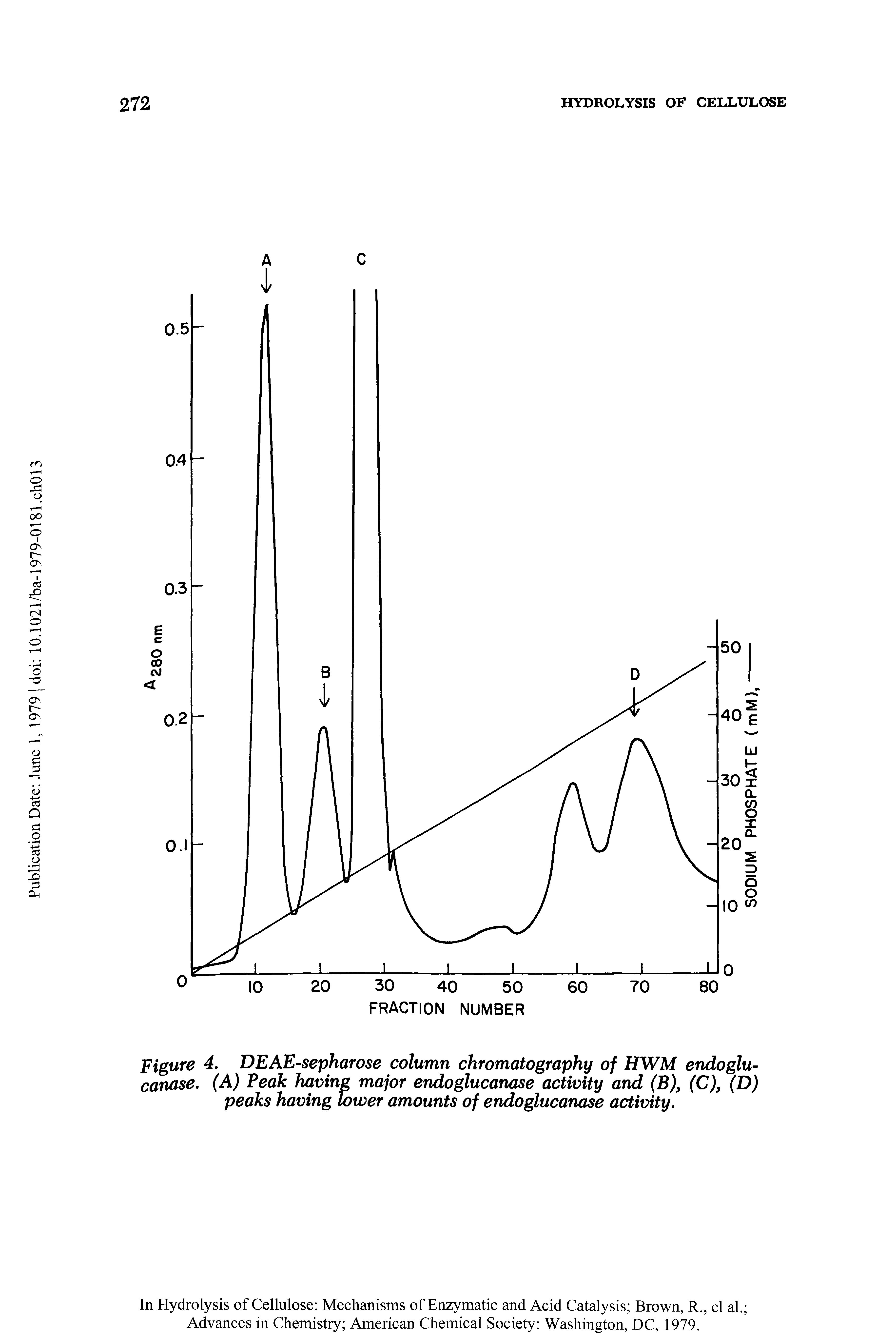 Figure 4. DEAE-sepharose column chromatography of HWM endoglu-canase. (A) Peak having major endoglucanase activity and (B), (C), (D) peaks having lower amounts of endoglucanase activity.