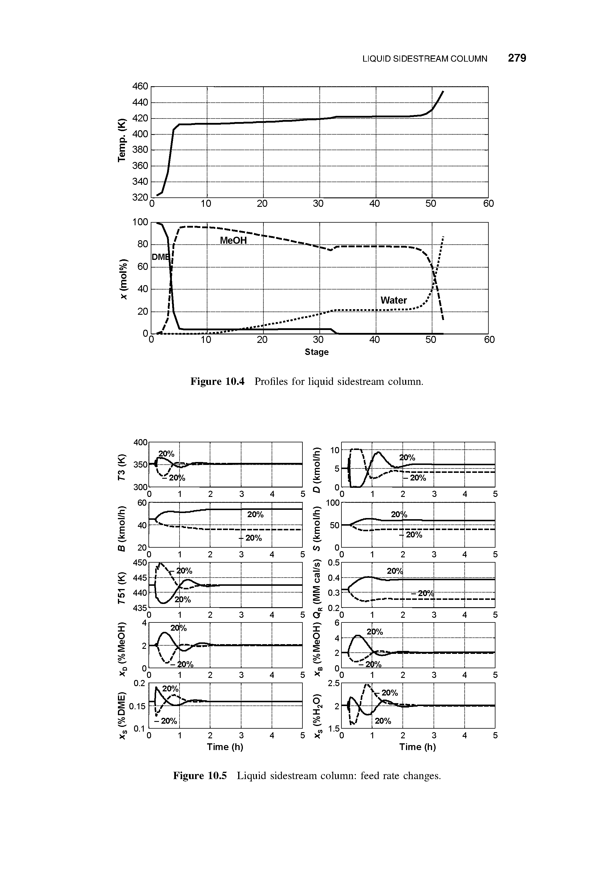 Figure 10.5 Liquid sidestream column feed rate changes.