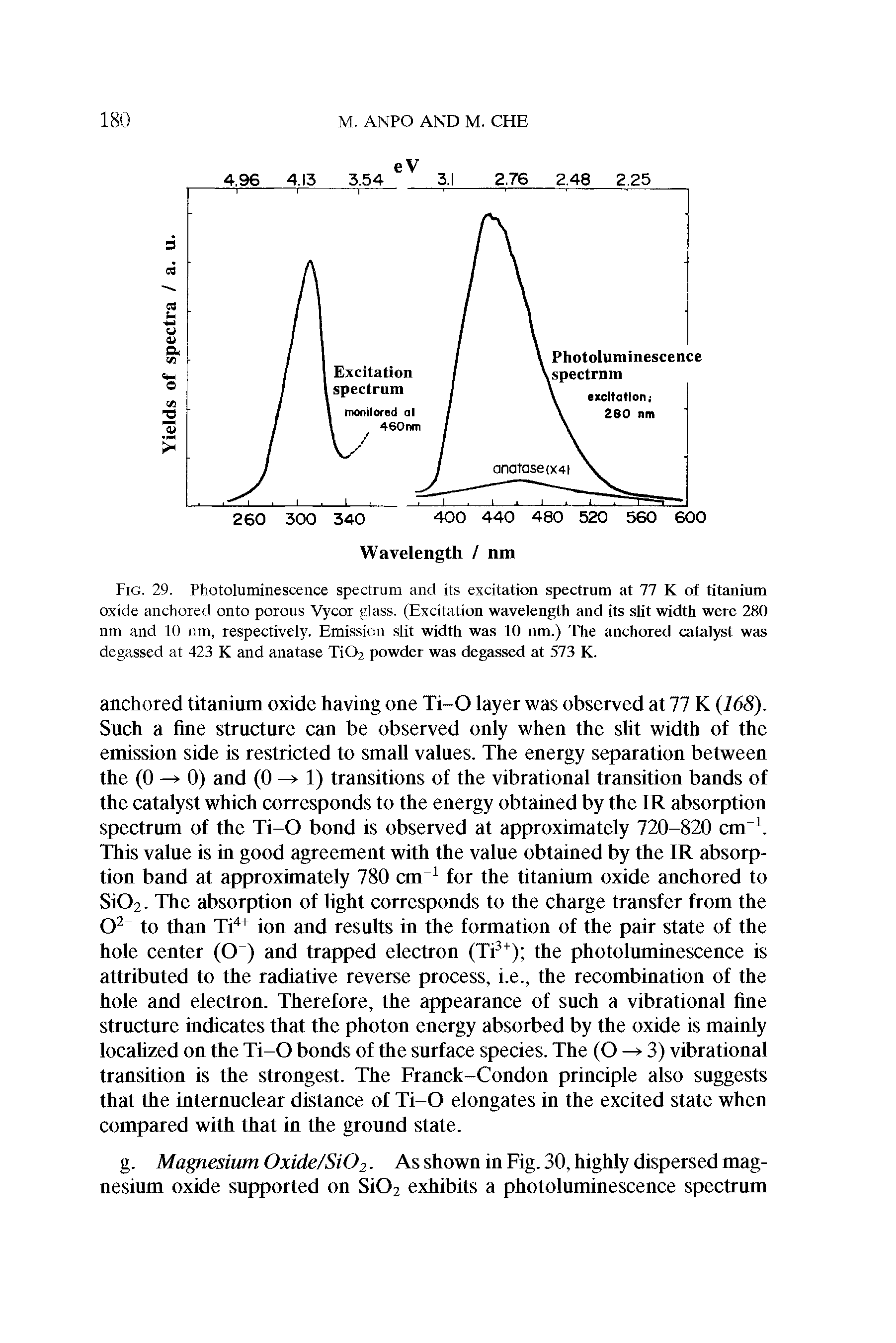 Fig. 29. Photoluminescence spectrum and its excitation spectrum at 77 K of titanium oxide anchored onto porous Vycor glass. (Excitation wavelength and its slit width were 280 nm and 10 nm, respectively. Emission slit width was 10 nm.) The anchored catalyst was degassed at 423 K and anatase Ti02 powder was degassed at 573 K.