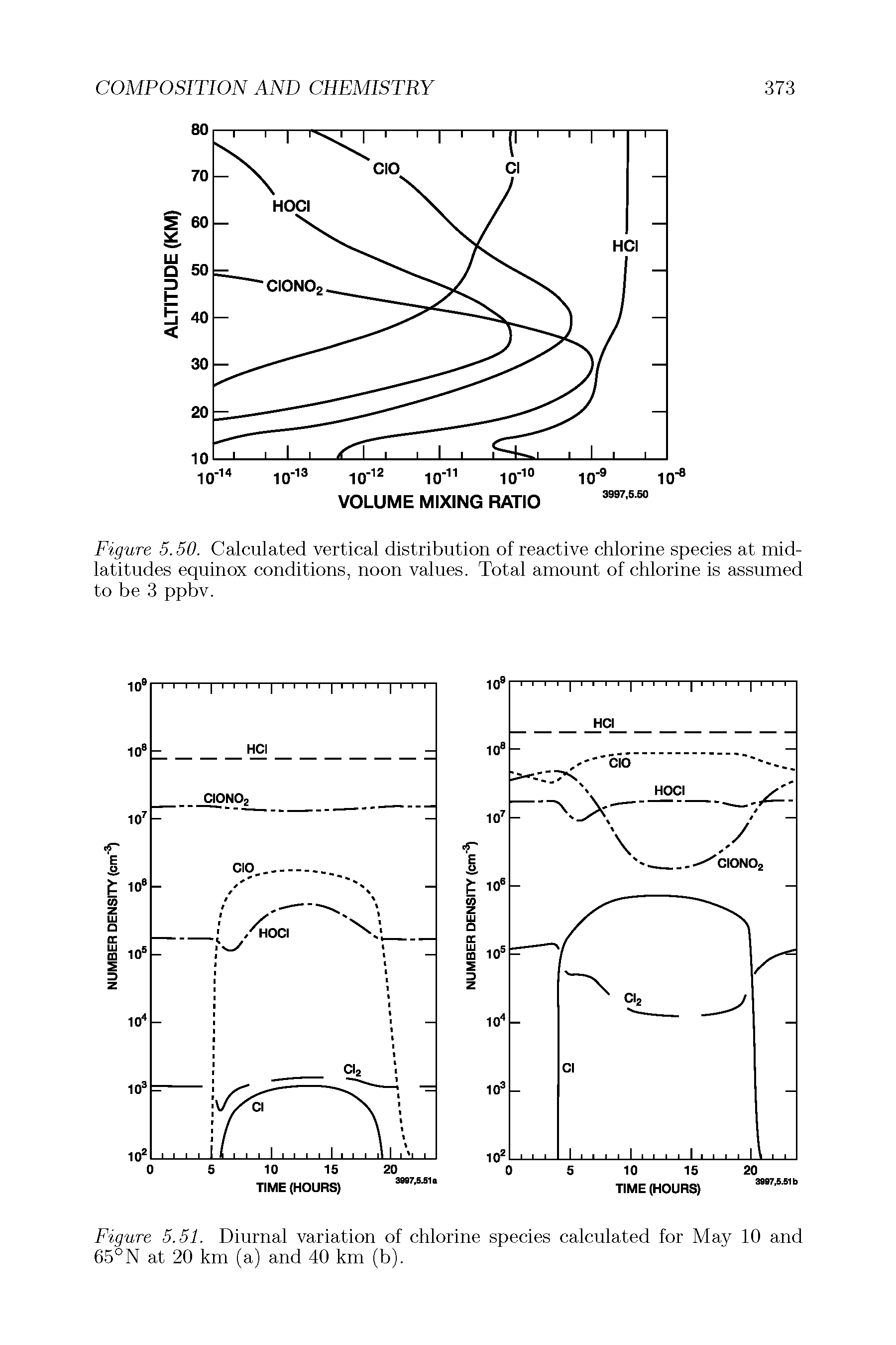 Figure 5.50. Calculated vertical distribution of reactive chlorine species at midlatitudes equinox conditions, noon values. Total amount of chlorine is assumed to be 3 ppbv.
