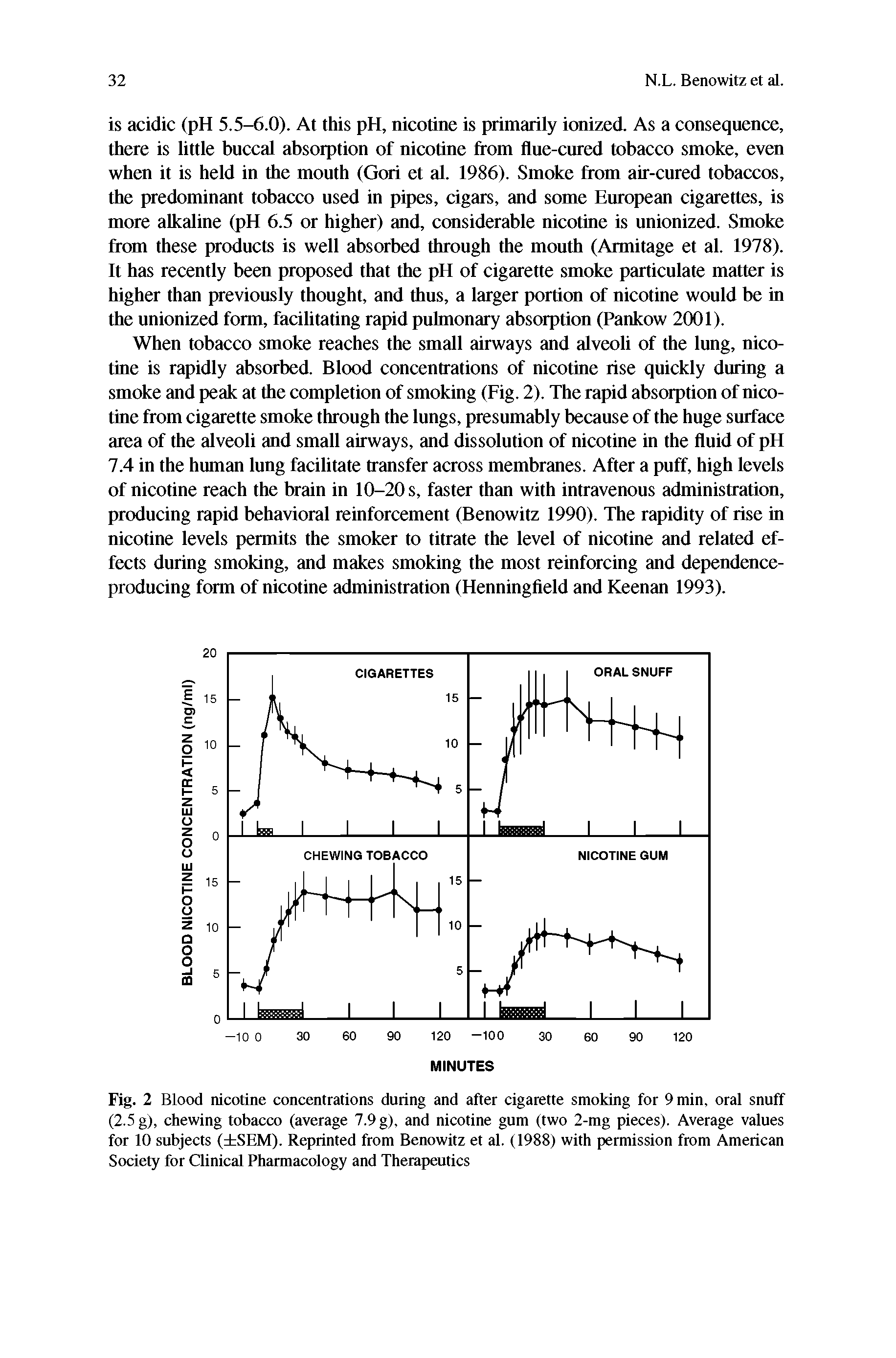 Fig. 2 Blood nicotine concentrations during and after cigarette smoking for 9 min, oral snuff (2.5 g), chewing tobacco (average 7.9 g), and nicotine gum (two 2-mg pieces). Average values for 10 subjects ( SEM). Reprinted from Benowitz et al. (1988) with permission from American Society for Clinical Pharmacology and Therapeutics...