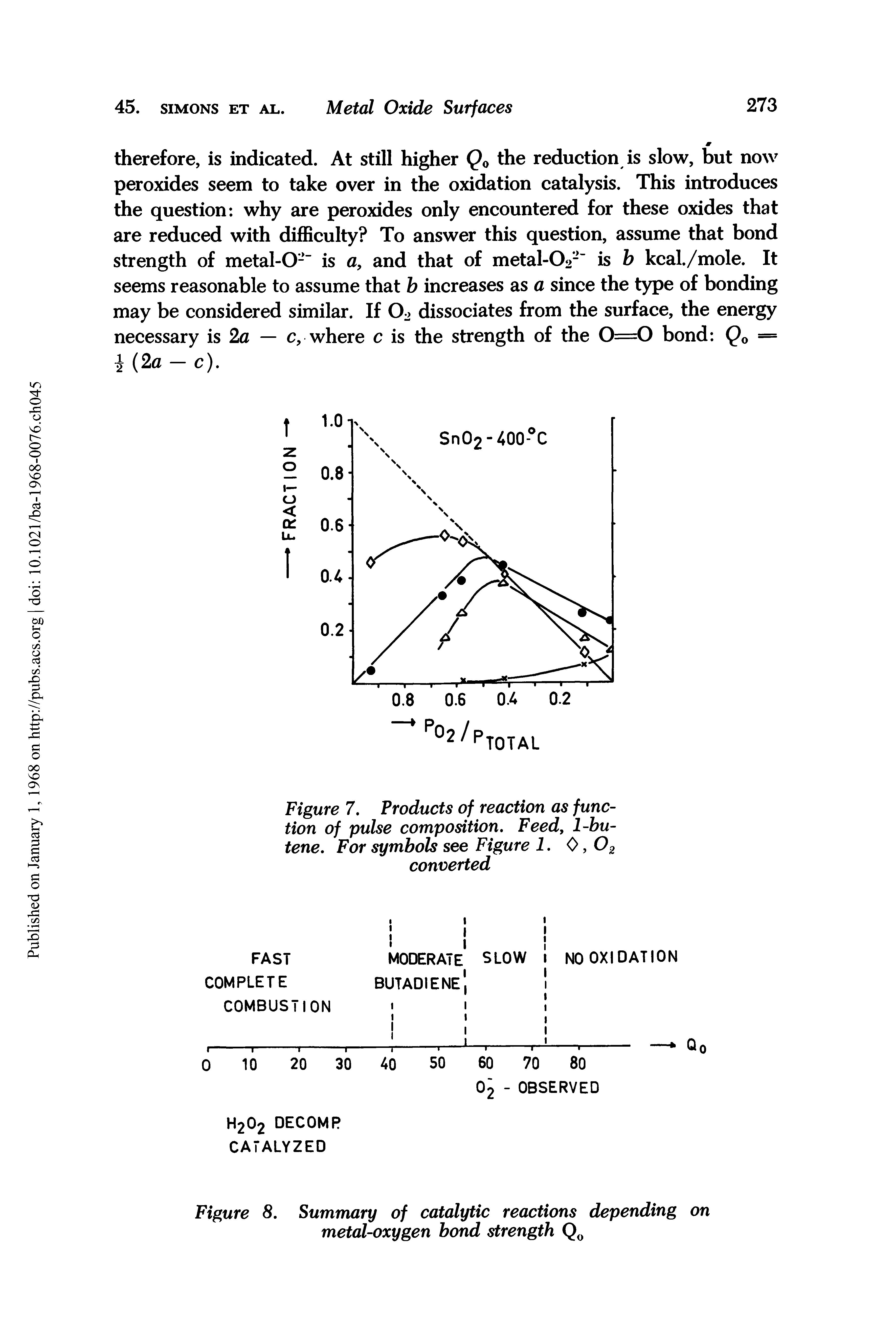 Figure 8. Summary of catalytic reactions depending on metal-oxygen bond strength Q0...