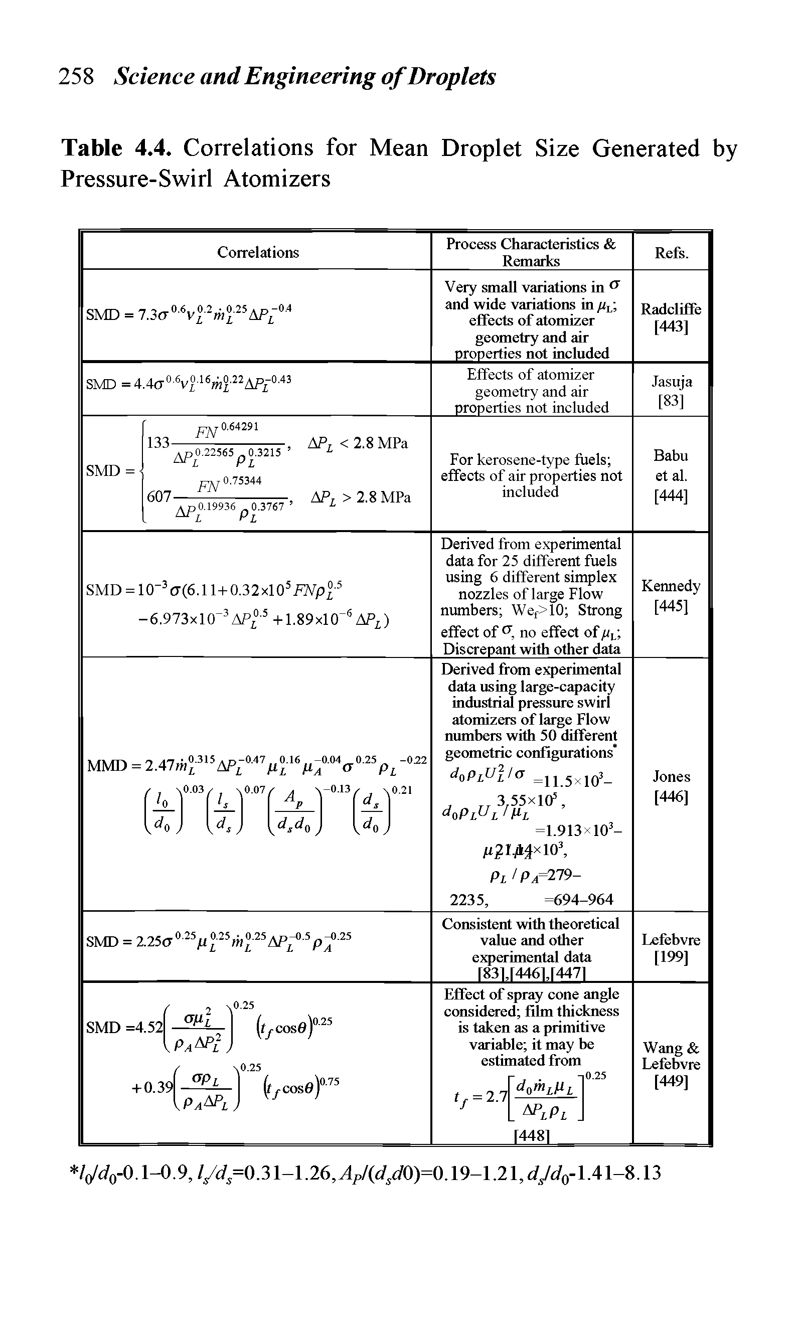 Table 4.4. Correlations for Mean Droplet Size Generated by Pressure-Swirl Atomizers...