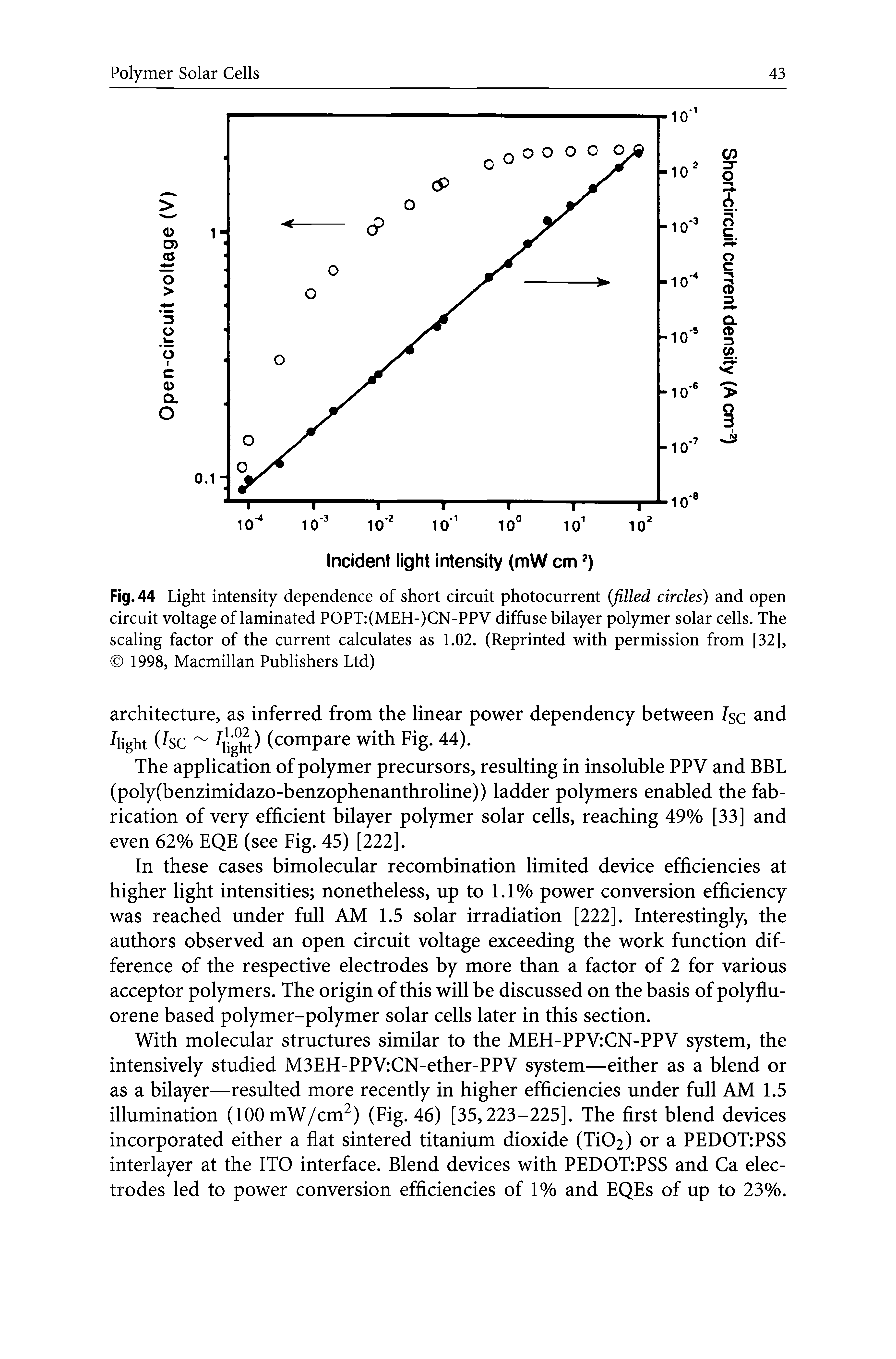 Fig. 44 Light intensity dependence of short circuit photocurrent (filled circles) and open circuit voltage of laminated POPT (MEH-)CN-PPV diffuse bilayer polymer solar cells. The scaling factor of the current calculates as 1.02. (Reprinted with permission from [32], 1998, Macmillan Publishers Ltd)...