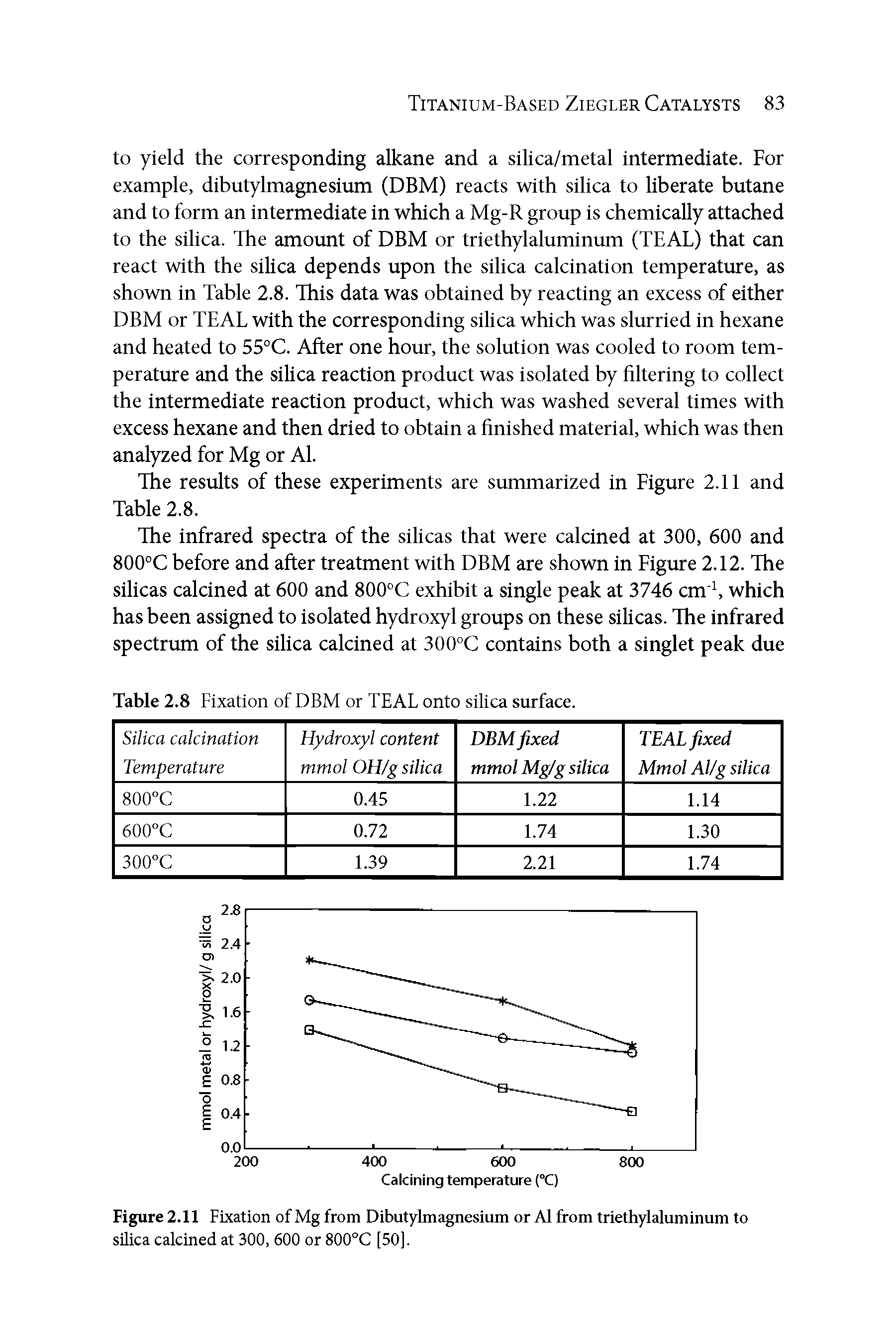 Figure 2.11 Fixation of Mg from Dibutylmagnesium or Al from triethylaluminum to silica calcined at 300, 600 or 800°C [50].