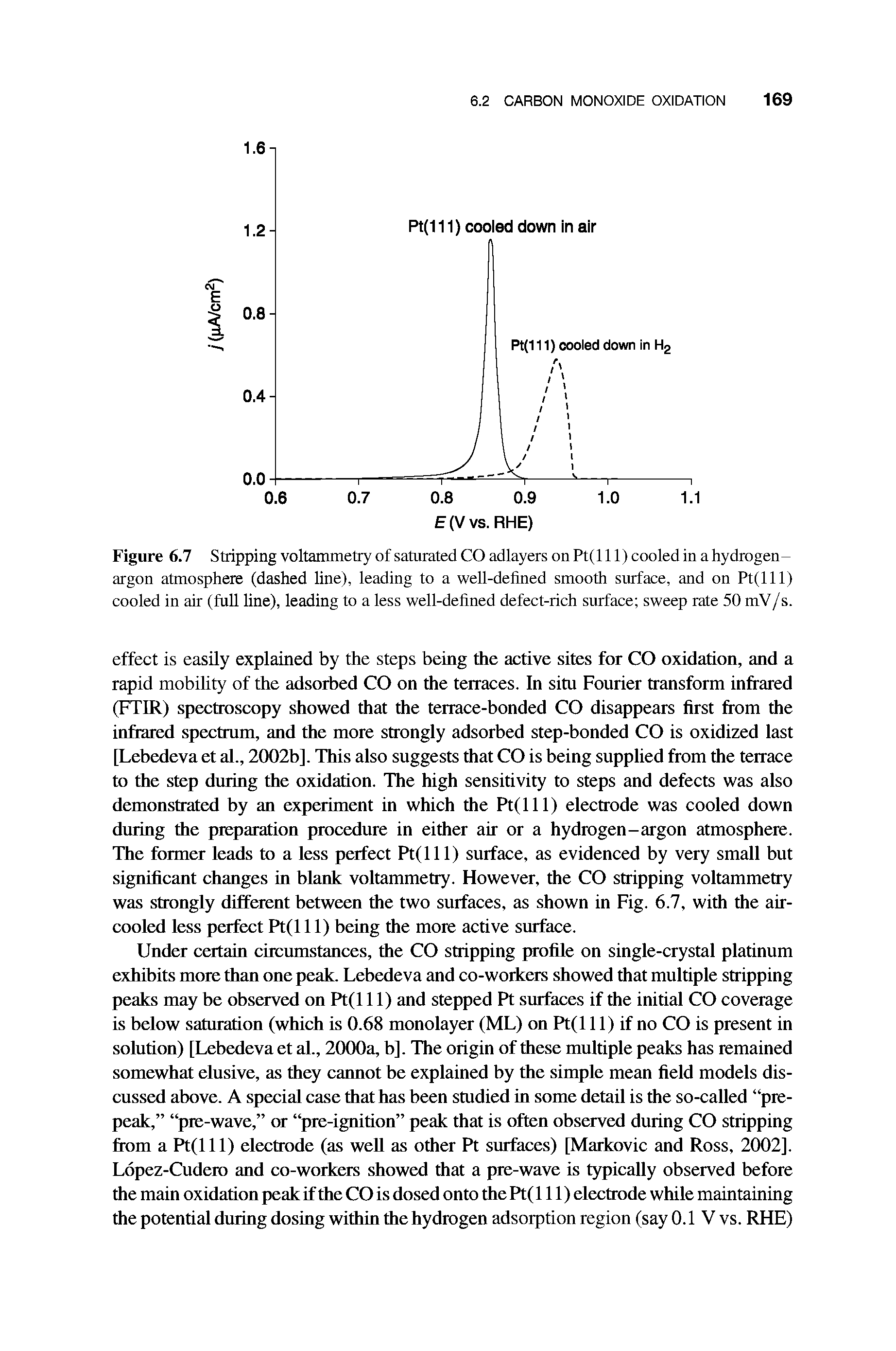 Figure 6.7 Stripping voltammetry of saturated CO adlayers on Pt(l 11) cooled in a hydrogen-argon atmosphere (dashed line), leading to a well-defined smooth surface, and on Pt(lll) cooled in air (full line), leading to a less well-defined defect-rich surface sweep rate 50 mV/s.