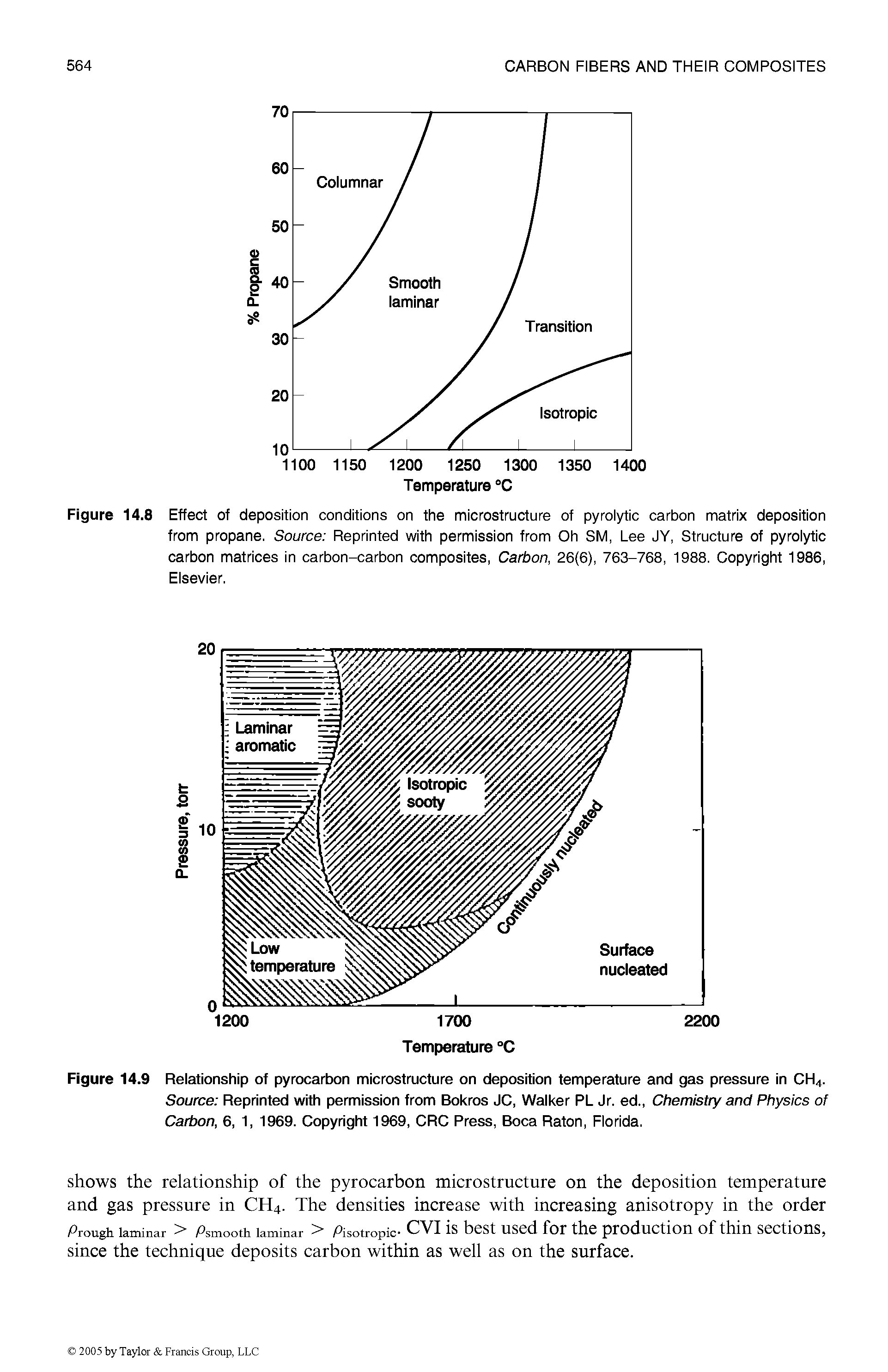 Figure 14.8 Effect of deposition conditions on the microstructure of pyrolytic carbon matrix deposition from propane. Source Reprinted with permission from Oh SM, Lee JY, Structure of pyrolytic carbon matrices in carbon-carbon composites, Carbon, 26(6), 763-768, 1988. Copyright 1986, Elsevier.