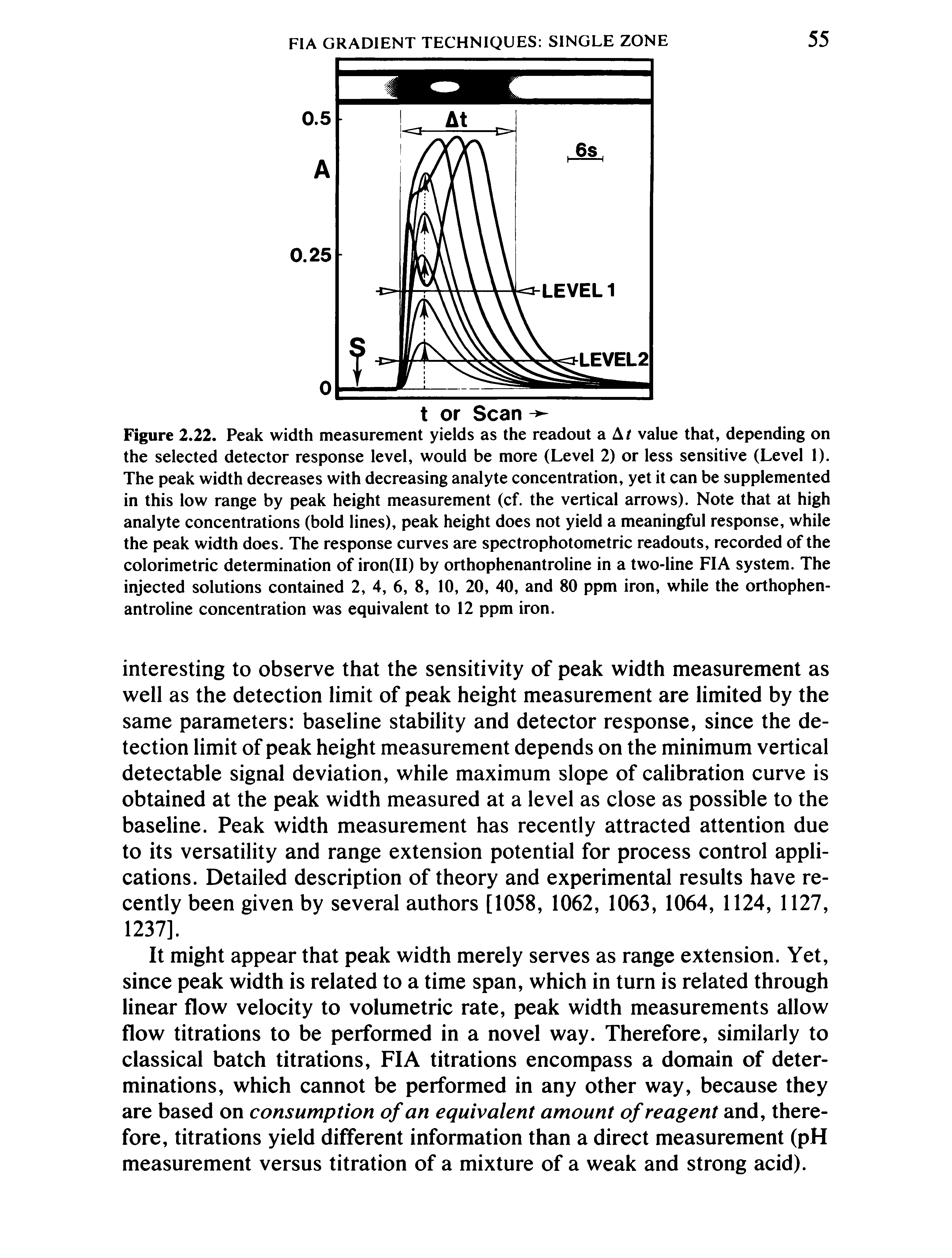 Figure 2.22. Peak width measurement yields as the readout a A/ value that, depending on the selected detector response level, would be more (Level 2) or less sensitive (Level 1). The peak width decreases with decreasing analyte concentration, yet it can be supplemented in this low range by peak height measurement (cf. the vertical arrows). Note that at high analyte concentrations (bold lines), peak height does not yield a meaningful response, while the peak width does. The response curves are spectrophotometric readouts, recorded of the colorimetric determination of iron(II) by orthophenantroline in a two-line FIA system. The injected solutions contained 2, 4, 6, 8, 10, 20, 40, and 80 ppm iron, while the orthophenantroline concentration was equivalent to 12 ppm iron.