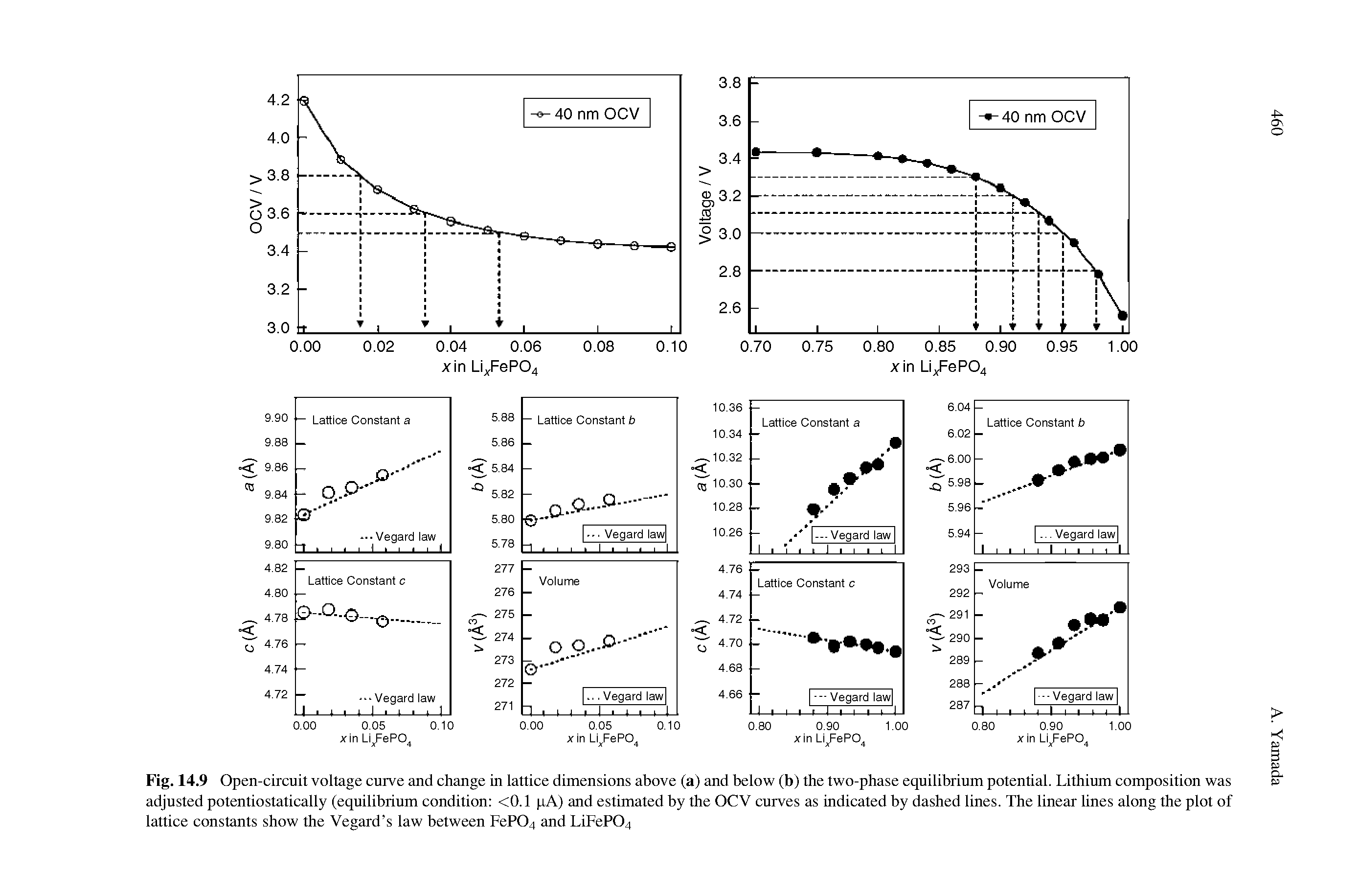 Fig. 14.9 Open-circuit voltage curve and change in lattice dimensions above (a) and below (b) the two-phase equilibrium potential. Lithium composition was adjusted potentiostatically (equilibrium condition <0.1 pA) and estimated by the OCV curves as indicated by dashed lines. The linear lines along the plot of lattice constants show the "Vegard s law between FeP04 and LiFeP04...