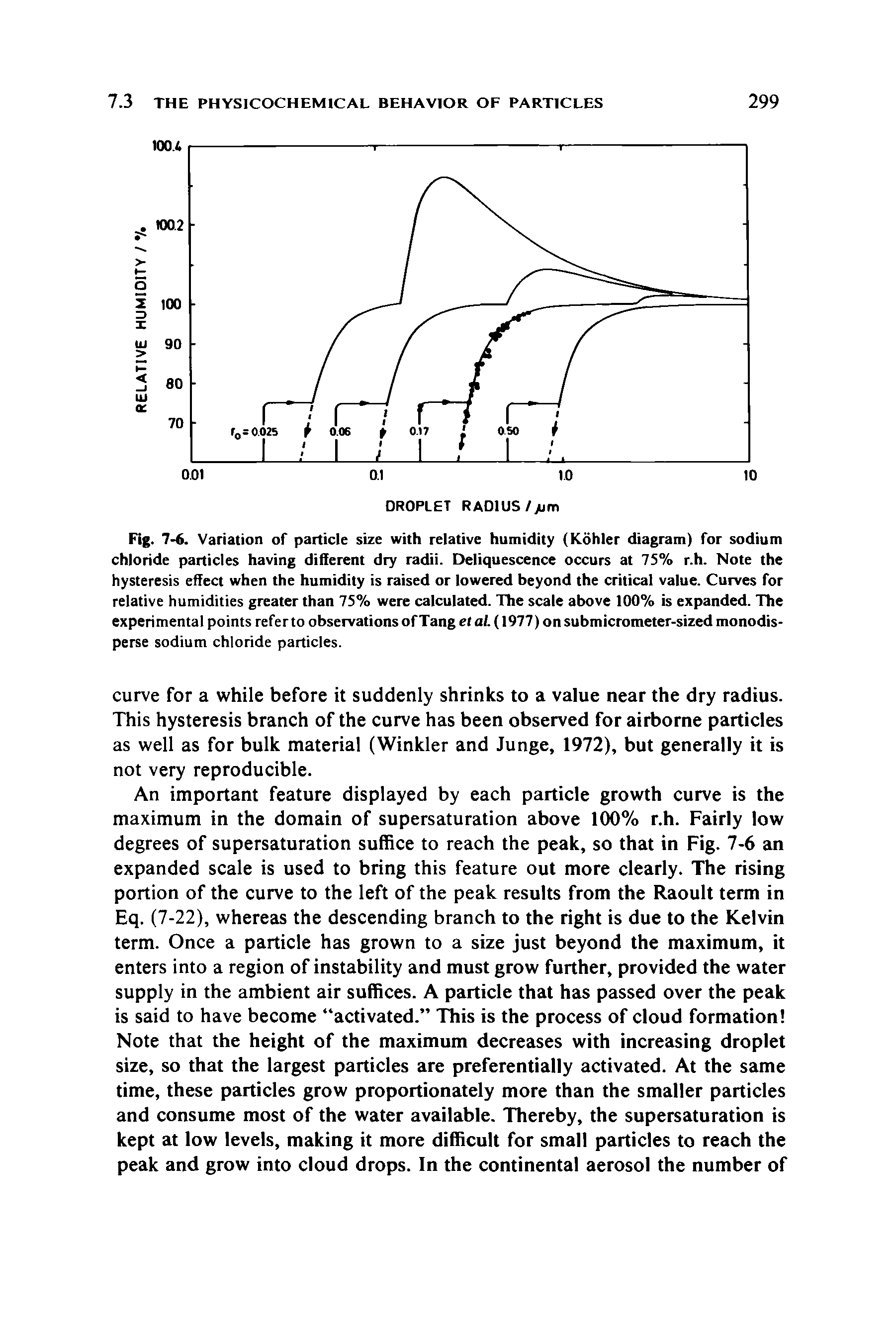 Fig. 7-6. Variation of particle size with relative humidity (Kohler diagram) for sodium chloride particles having different dry radii. Deliquescence occurs at 75% r.h. Note the hysteresis effect when the humidity is raised or lowered beyond the critical value. Curves for relative humidities greater than 75% were calculated. The scale above 100% is expanded. The experimental points refer to observations of Tang et al. (1977) on submicrometer-sized monodis-perse sodium chloride particles.