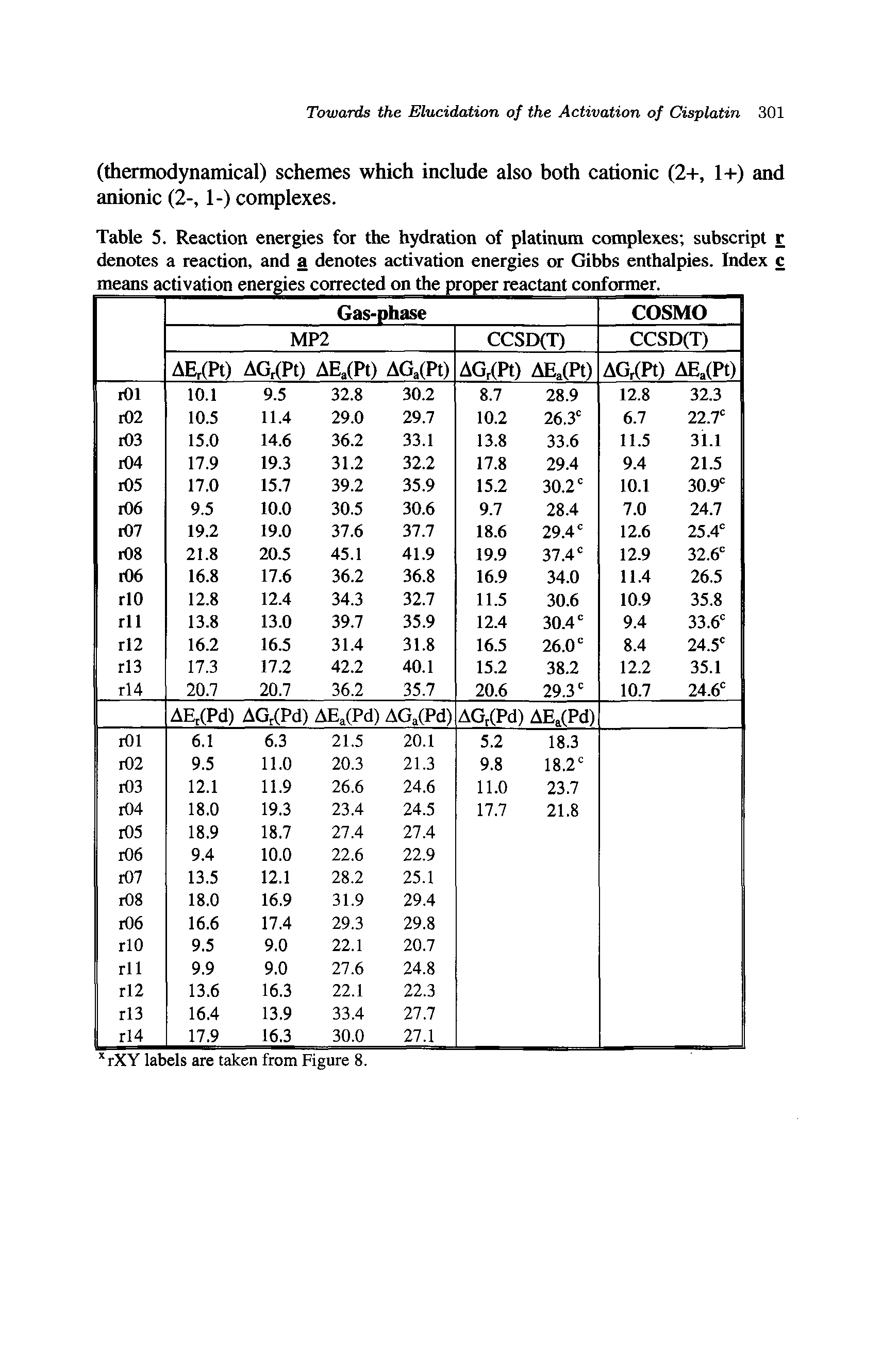Table 5. Reaction energies for the hydration of platinum complexes subscript denotes a reaction, and a denotes activation energies or Gibbs enthalpies. Index means activation energies corrected on the proper reactant conformer.
