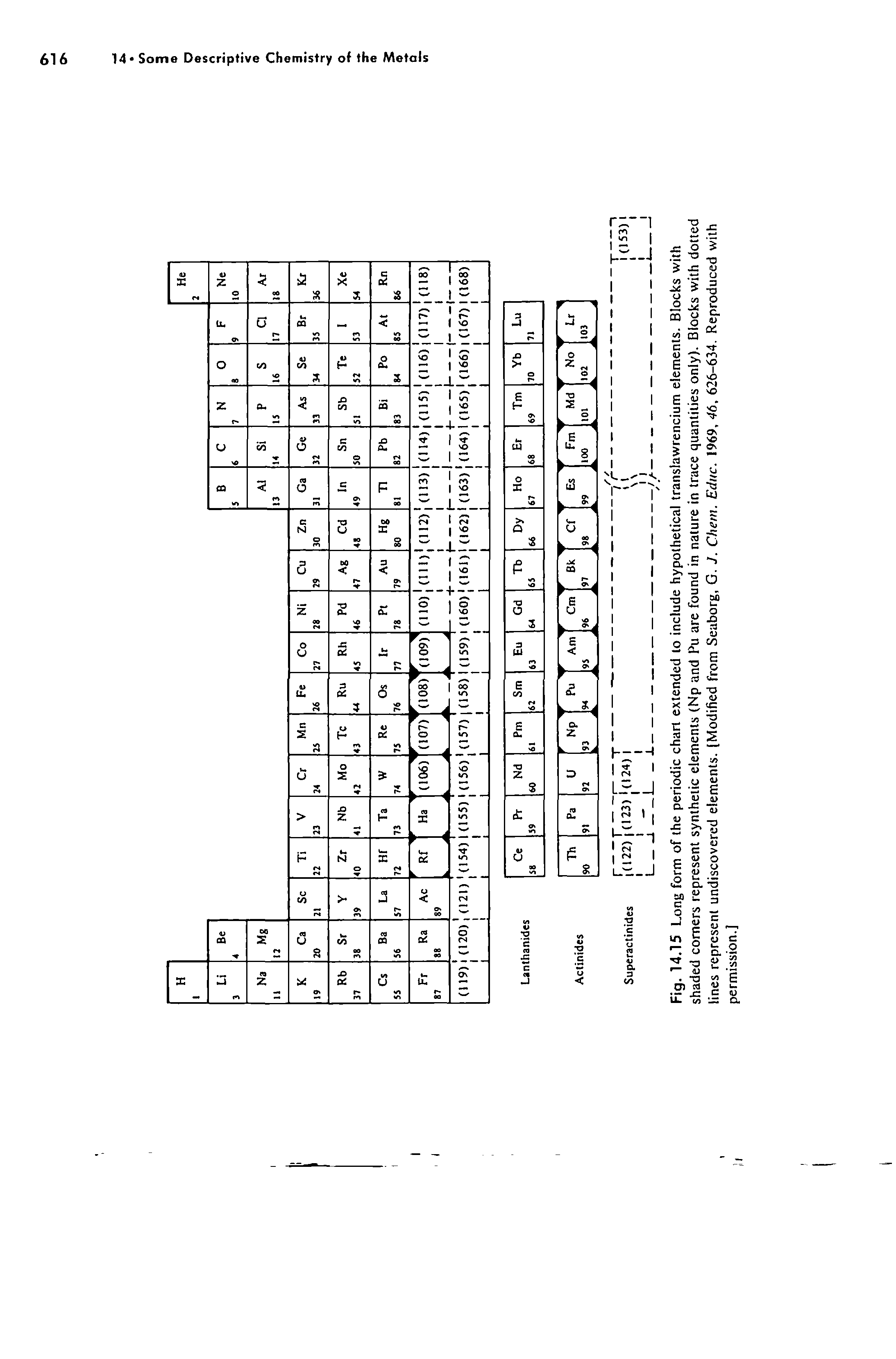 Fig. 14.15 Long form of the periodic chart extended to include hypothetical translawrencium elements. Blocks with shaded comers represent synthetic elements (Np and Pu are found in nature in trace quantities only). Blocks with dotted lines represent undiscovered elements. (Modified from Seaborg, G. J. Client. Educ. 1969, 46, 626-634. Reproduced with permission.]...