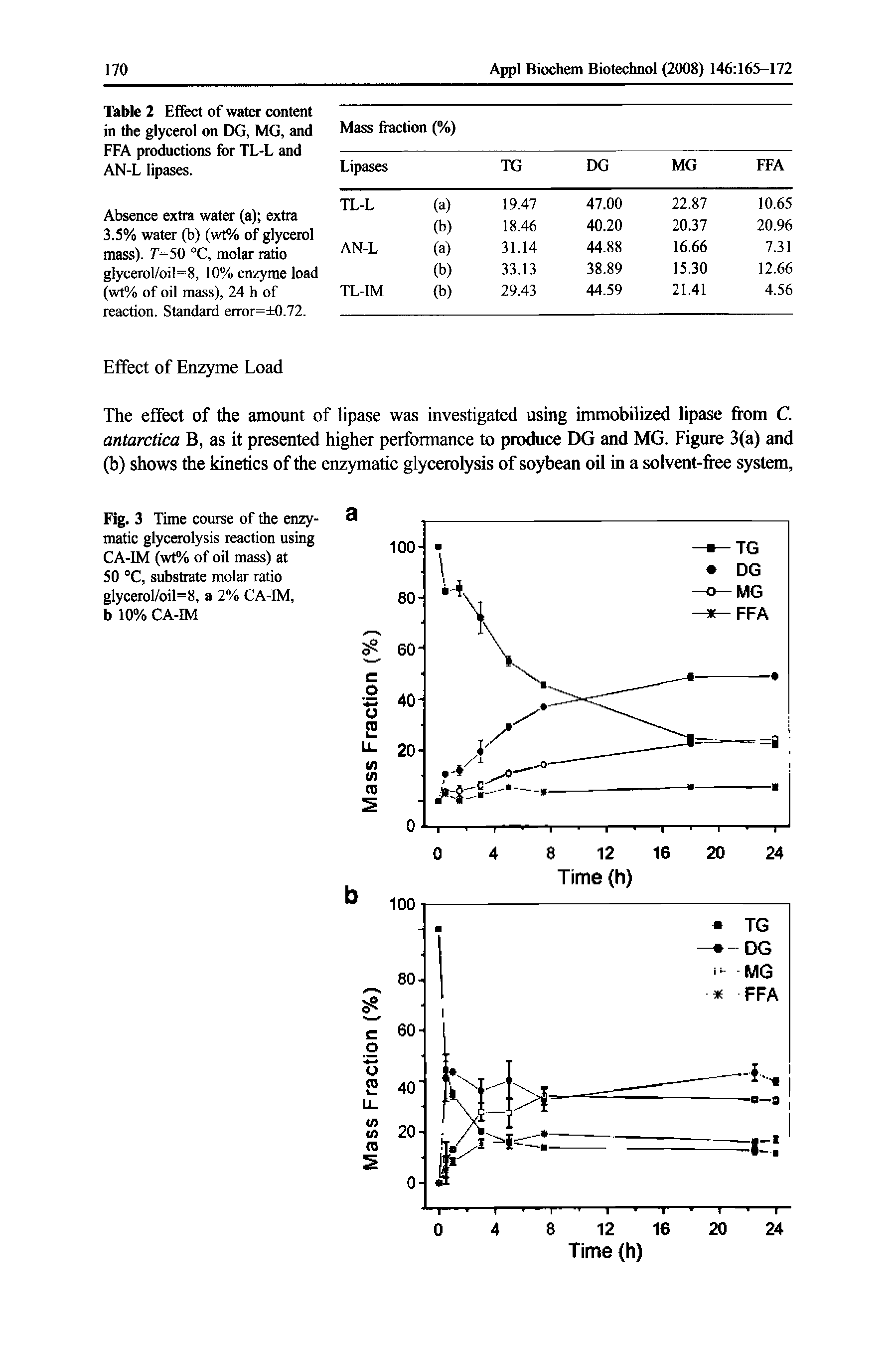 Fig. 3 Time course of the enzymatic glycerolysis reaction using CA-IM (wt% of oil mass) at 50 °C, substrate molar ratio glycerol/oil=8, a 2% CA-IM, b 10% CA-IM...