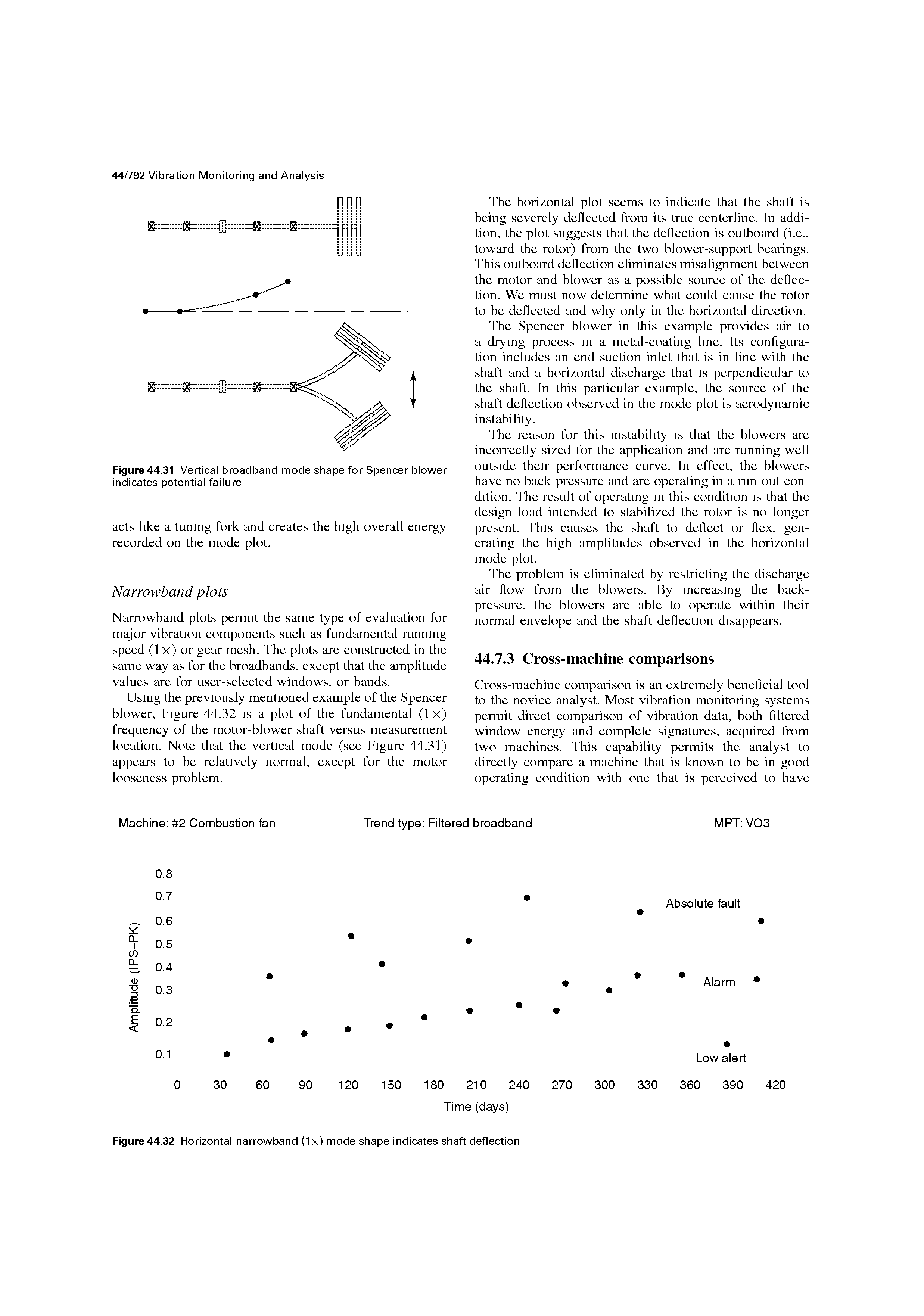 Figure 44.32 Horizontal narrowband (lx) mode shape indicates shaft deflection...