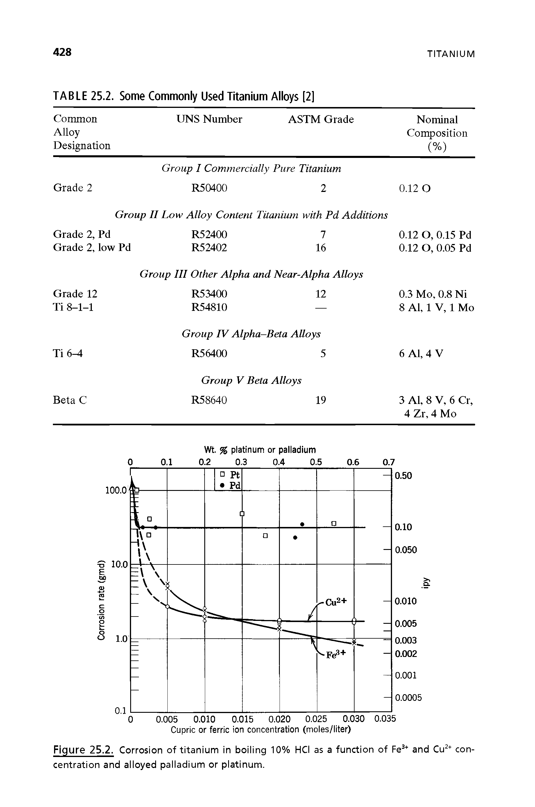 Figure 25.2. Corrosion of titanium in boiling 10% HCI as a function of and Cu concentration and alloyed palladium or platinum.