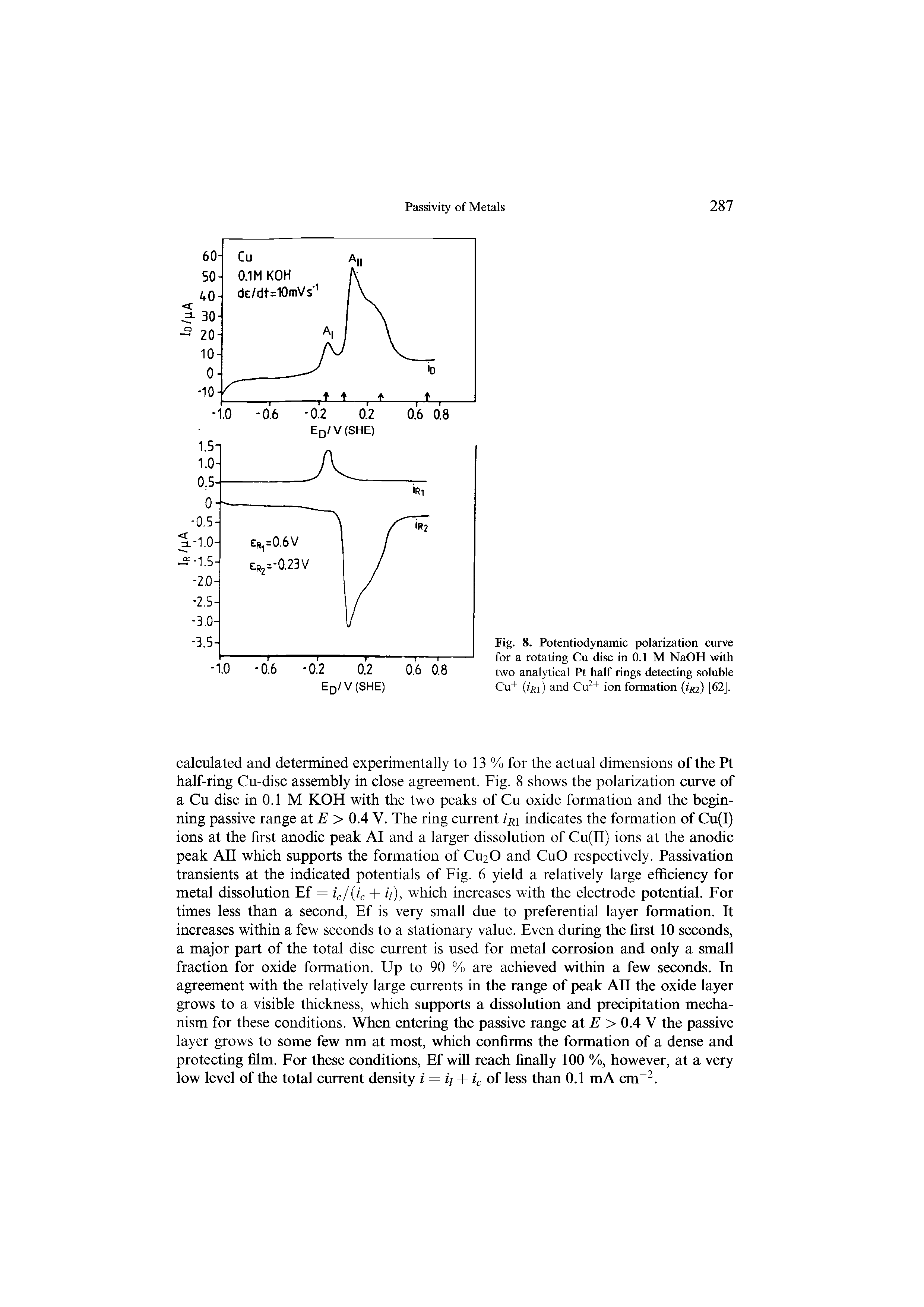 Fig. 8. Potentiodynamic polarization curve for a rotating Cu disc in 0.1 M NaOH with two analytical Pt half rings detecting soluble Cu+ (i jji) and Cu2+ ion formation (ijq) [62],...