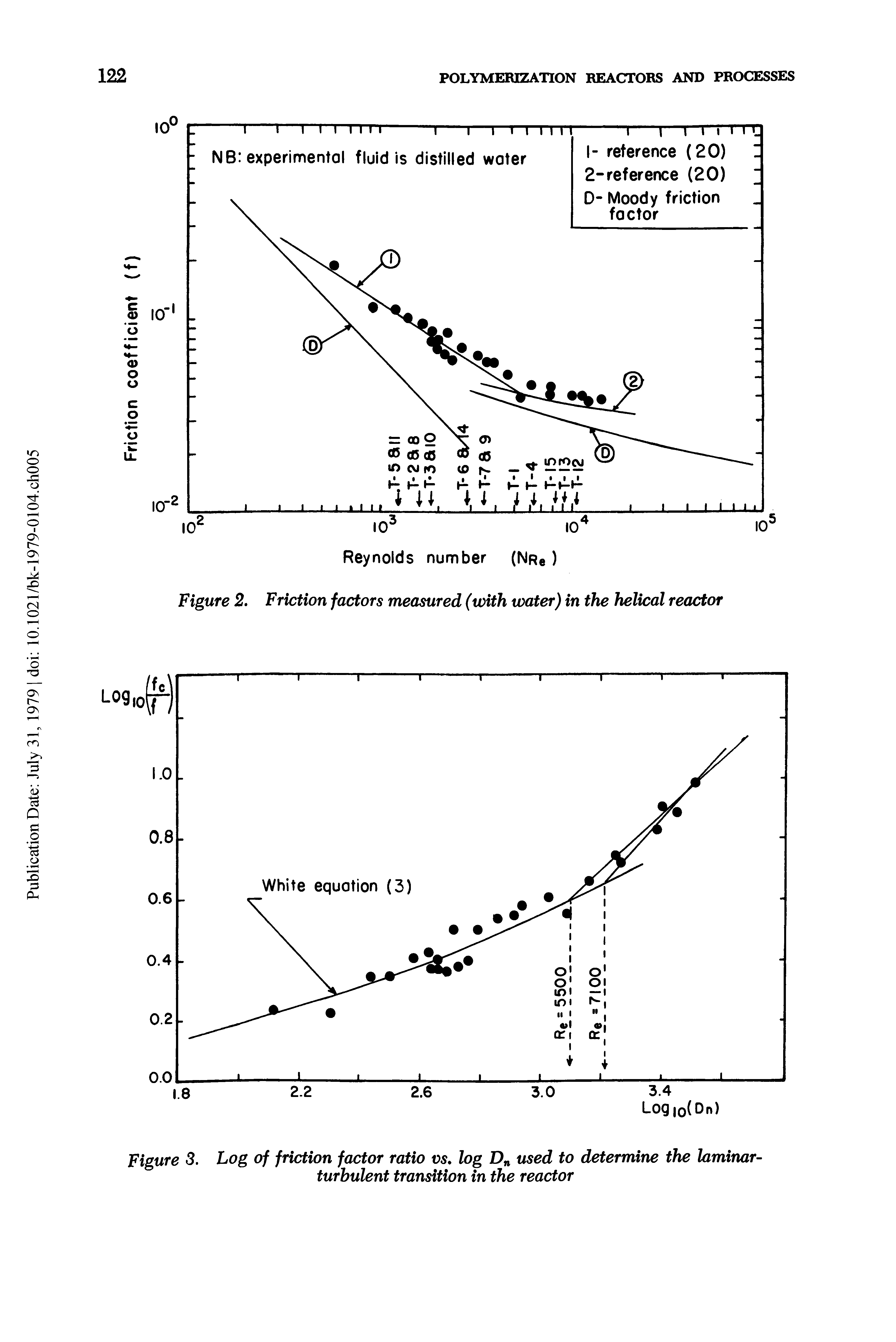Figure 3. Log of friction factor ratio vs, log D used to determine the laminar-turbulent transition in the reactor...