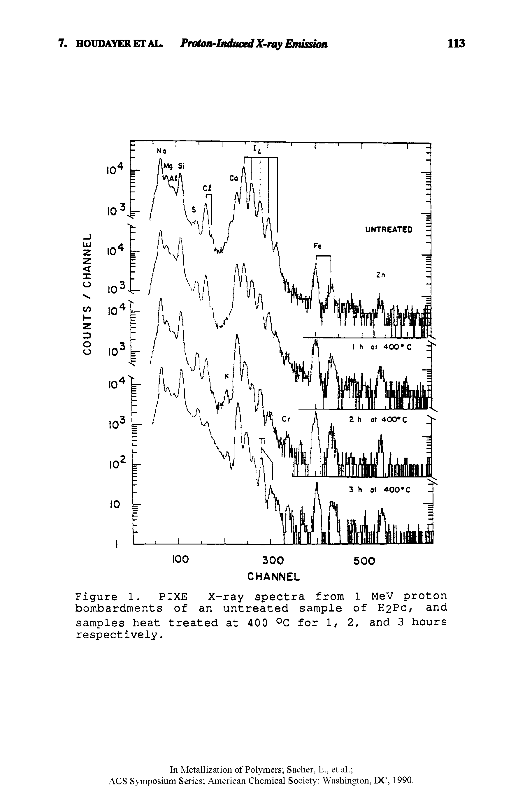 Figure 1. PIXE X-ray spectra from 1 MeV proton bombardments of an untreated sample of H2Pc, and samples heat treated at 400 °C for 1, 2, and 3 hours respectively.