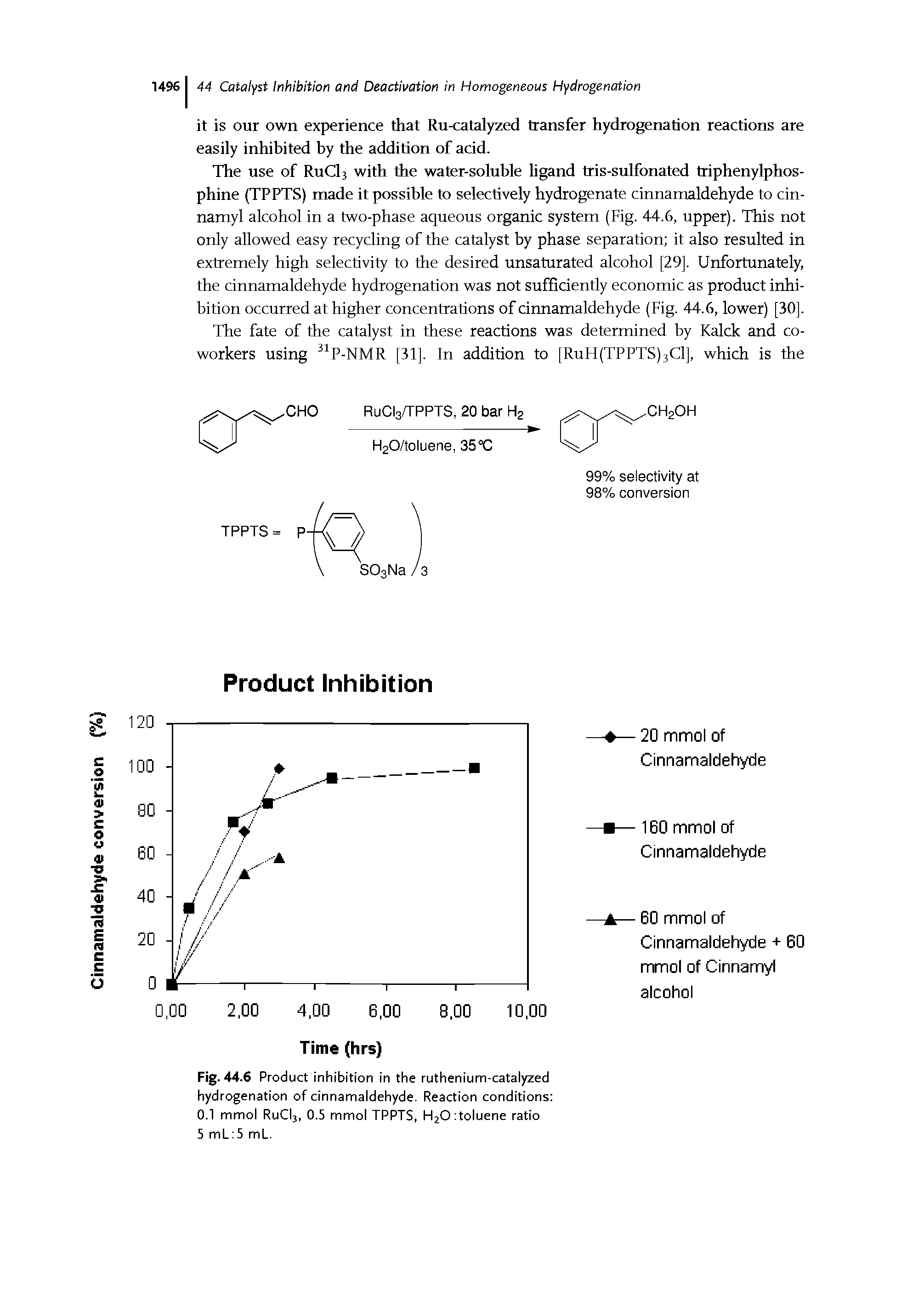 Fig. 44.6 Product inhibition in the ruthenium-catalyzed hydrogenation of cinnamaldehyde. Reaction conditions 0.1 mmol RuCI3, 0.5 mmol TPPTS, H20 Toluene ratio 5 mL 5 mL.