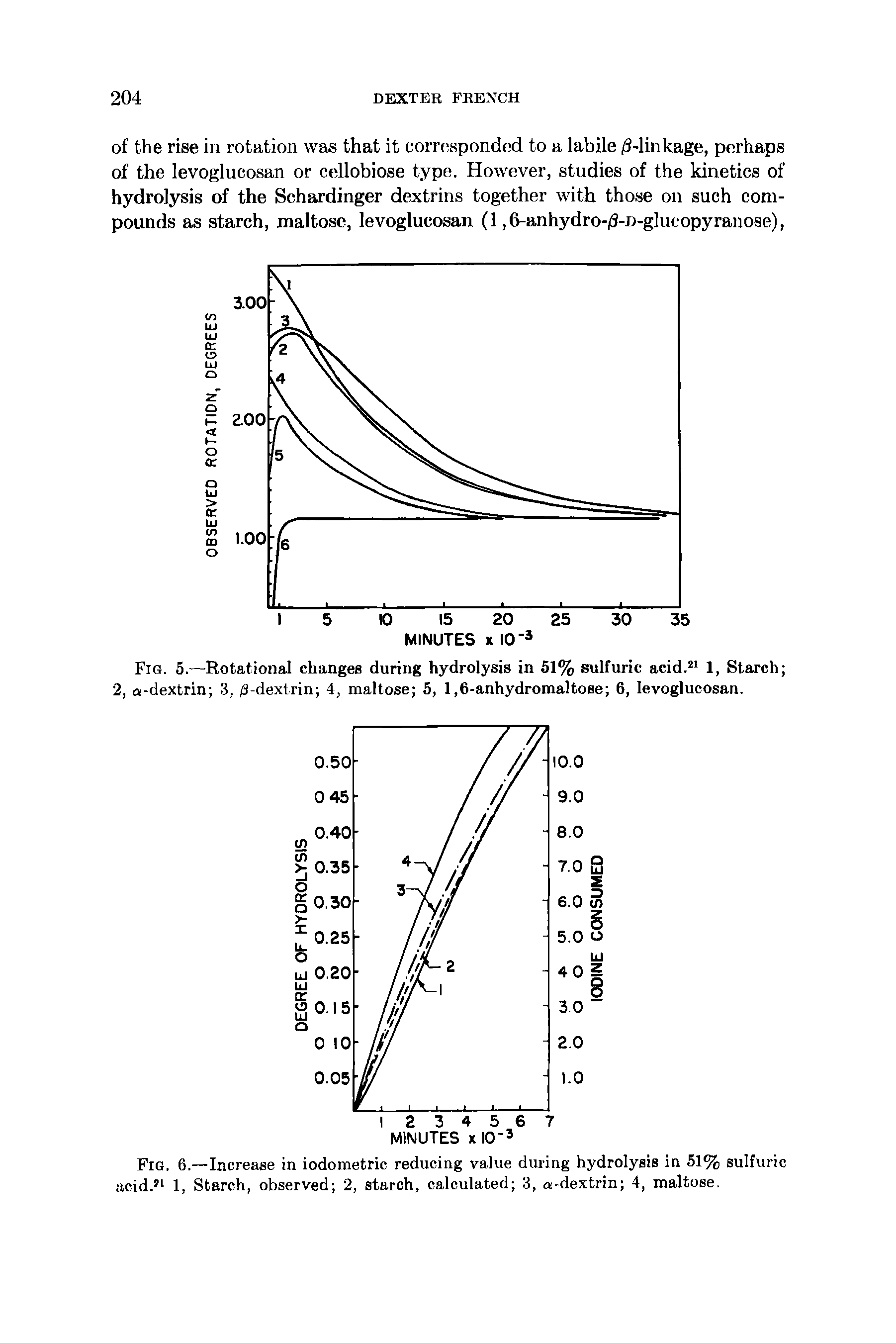 Fig. 5.—Rotational changes during hydrolysis in 51% sulfuric acid. 1, Starch 2, Qi-dextrin 3, /3-dextrin 4, maltose 5, 1,6-anhydromaltose 6, levoglucosan.