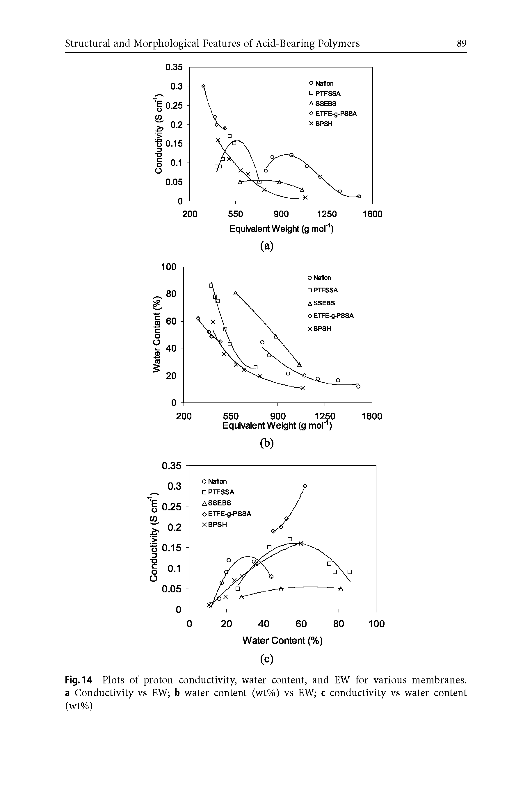 Fig. 14 Plots of proton conductivity, water content, and EW for various membranes, a Conductivity vs EW b water content (wt%) vs EW c conductivity vs water content (wt%)...