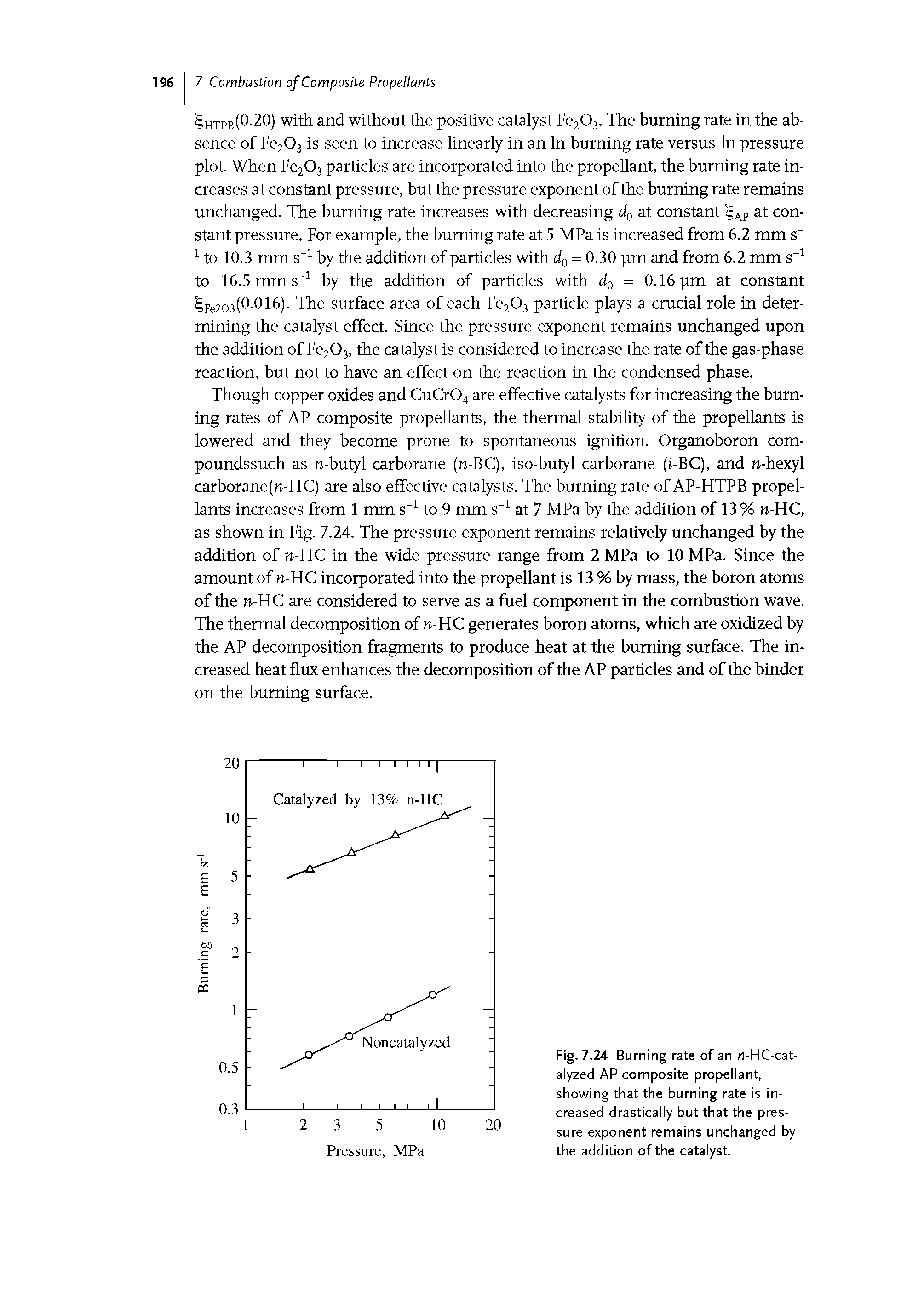 Fig. 7.24 Burning rate of an n-HC-cat-alyzed AP composite propellant, showing that the burning rate is increased drastically but that the pressure exponent remains unchanged by the addition of the catalyst.