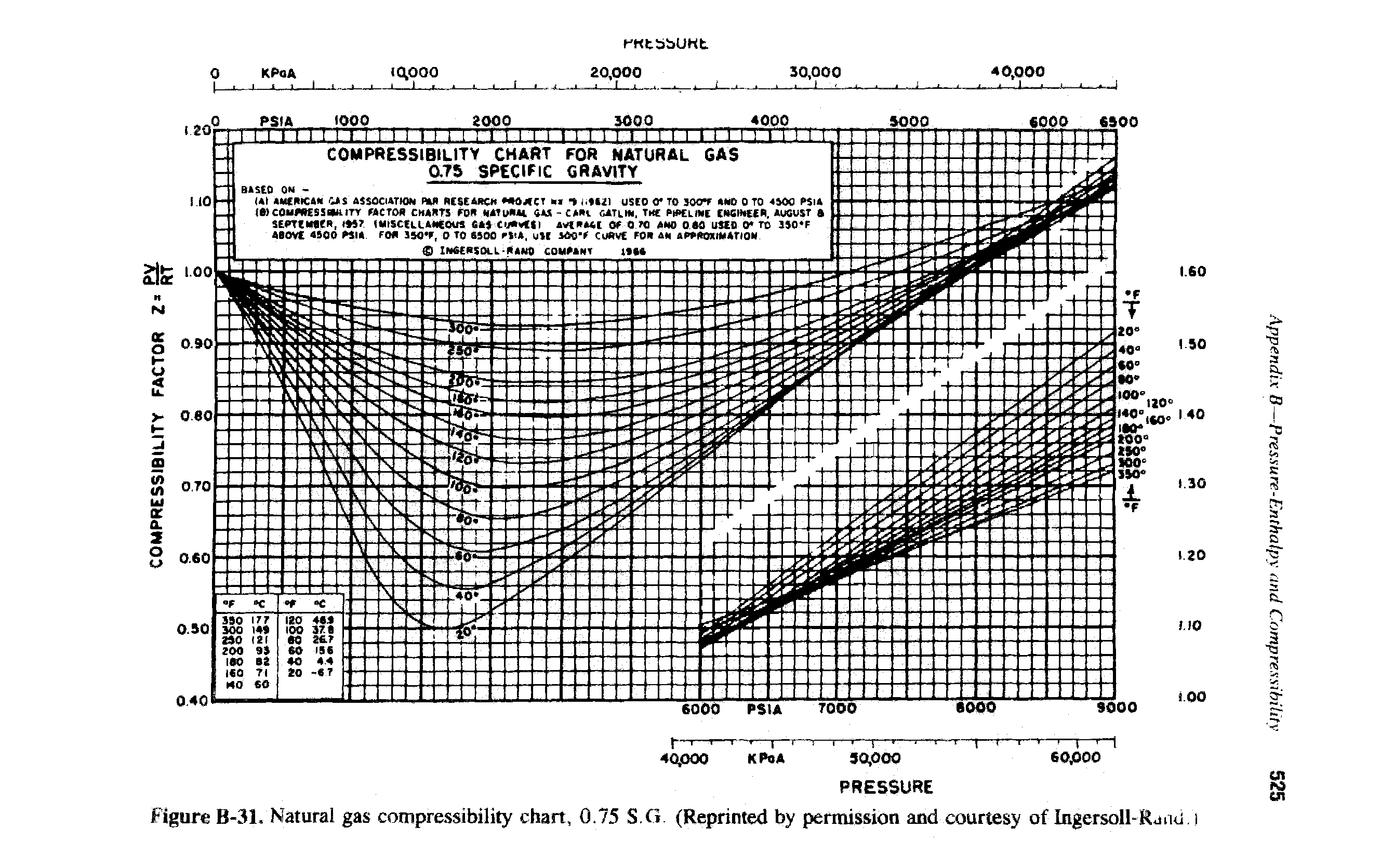 Figure B-31. Natural gas compressibility chart, 0.75 S.G (Reprinted by permission and courtesy of Ingersoll-Rjiid i...