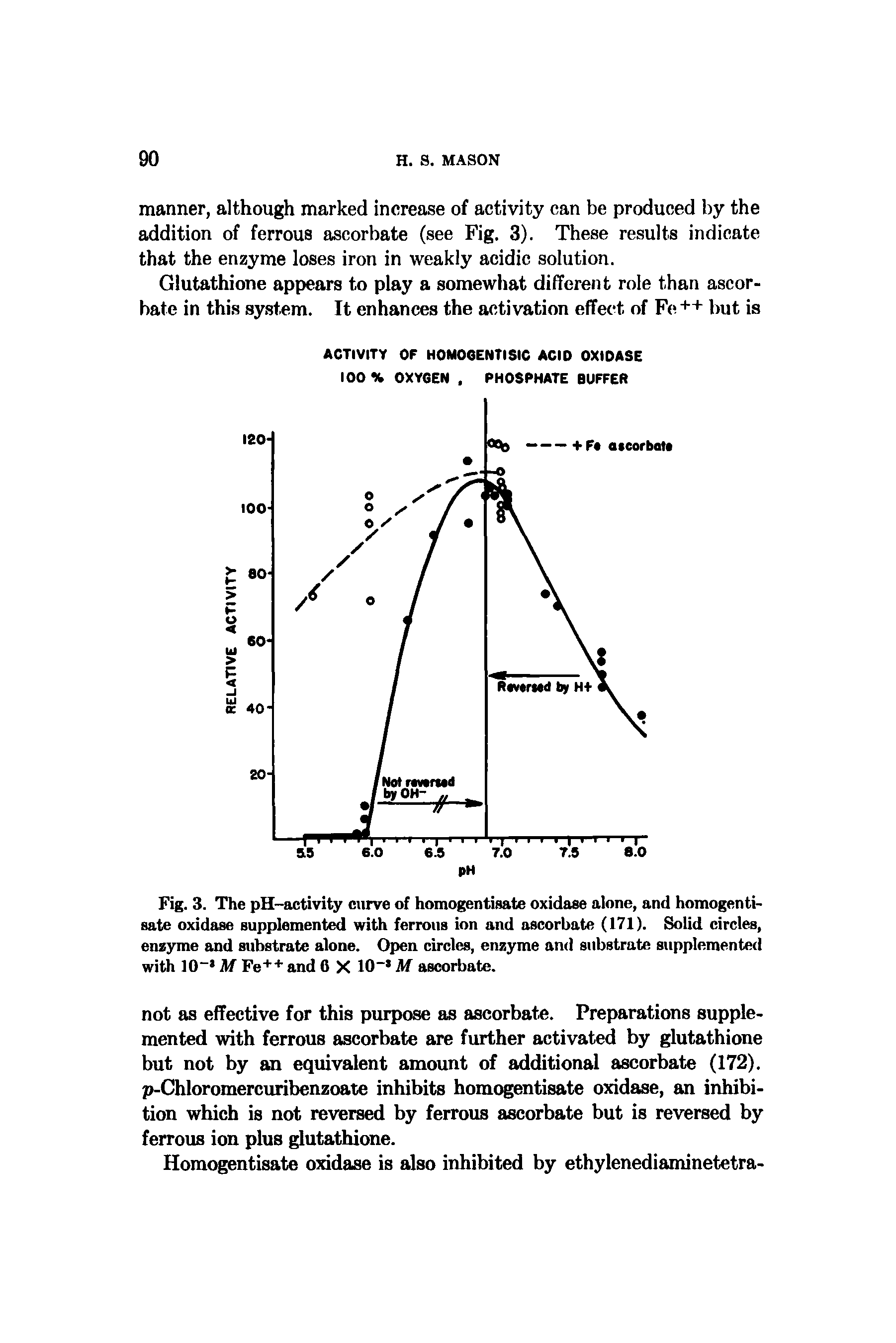 Fig. 3. The pH-activiiy curve of homogentisate oxidase alone, and homogenti-sate oxidase supplemented with ferrous ion and ascorbate (171). Solid circles, ensyme and substrate alone. Open circles, enzyme and substrate supplemented with 10 M Fe" and 6 X 10 Af ascorbate.