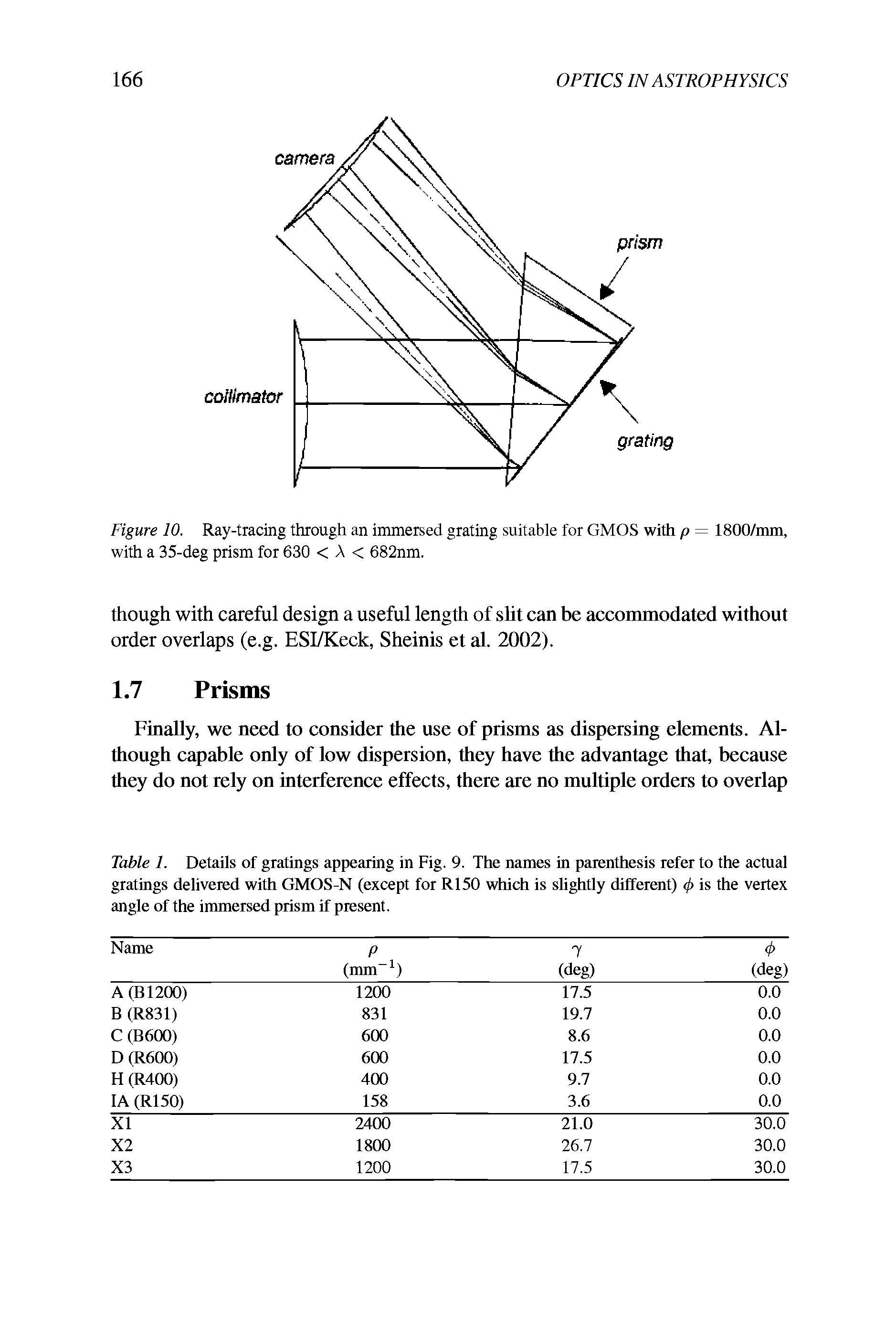 Table 1. Details of gratings appearing in Fig. 9. The names in parenthesis refer to the actual gratings delivered with GMOS-N (except for R150 which is slightly different) <f> is the vertex angle of the immersed prism if present.