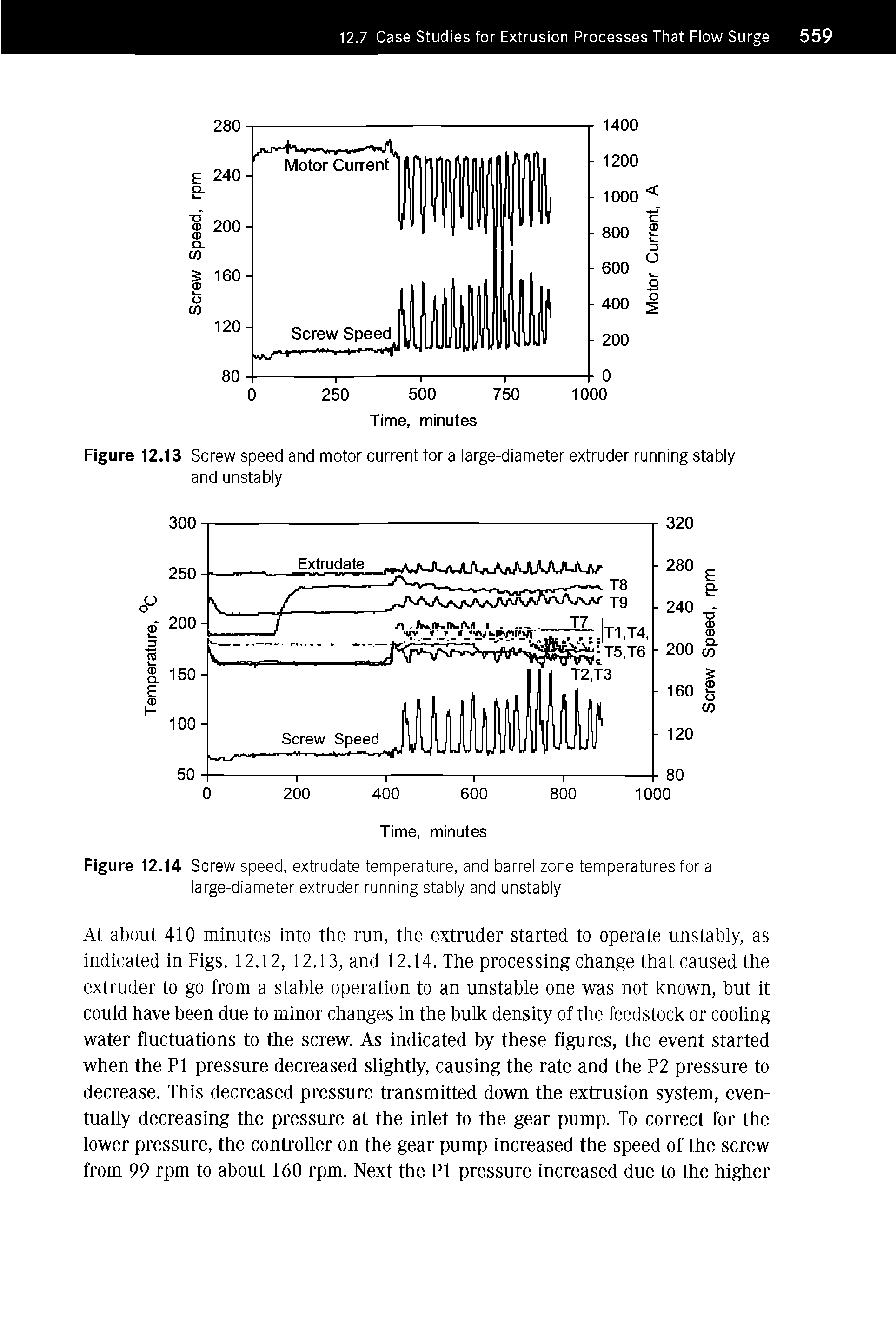 Figure 12.14 Screw speed, extrudate temperature, and barrel zone temperatures for a large-diameter extruder running stably and unstably...