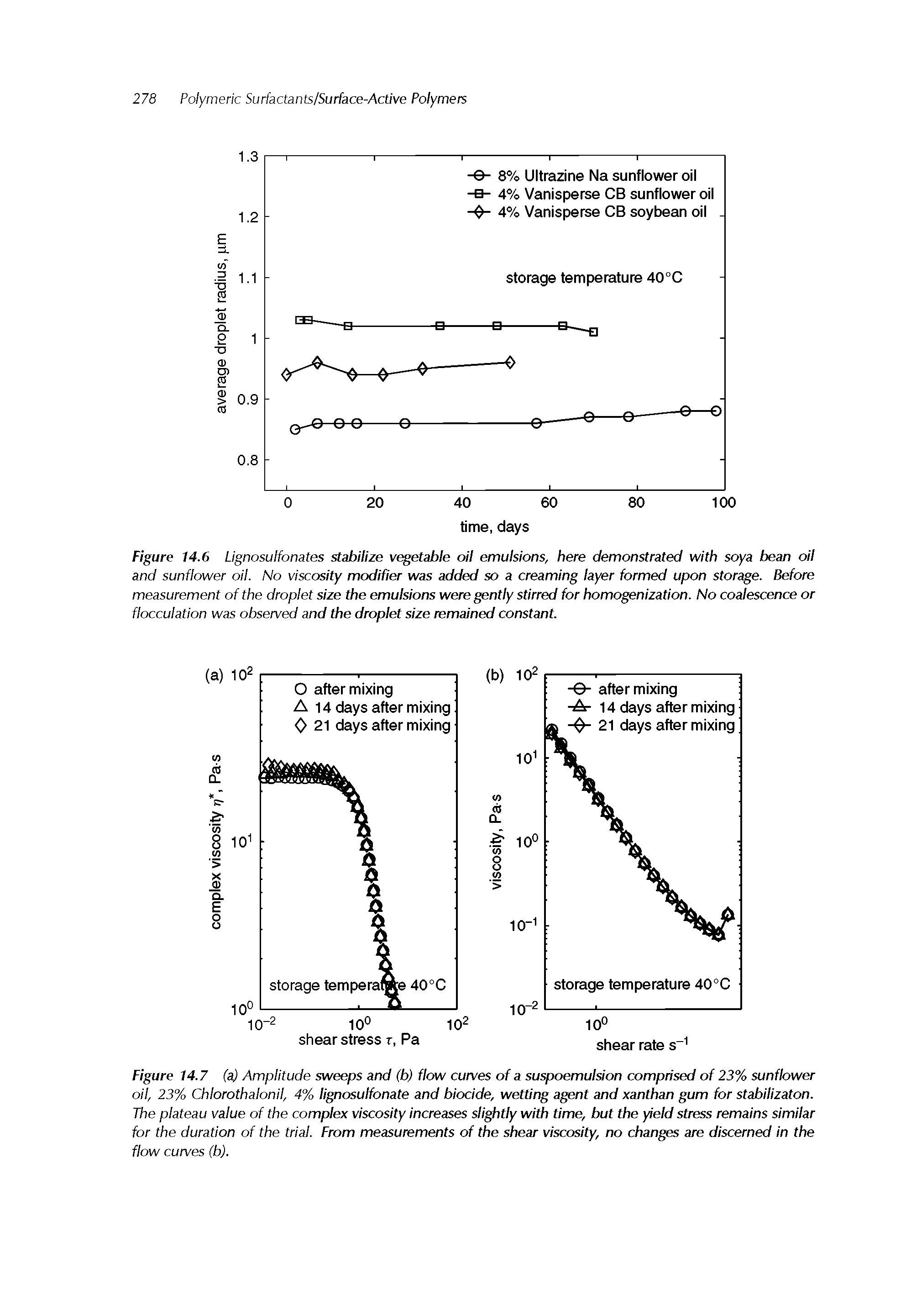 Figure 14.6 Lignosulfonates stabilize v etshie oil emulsions, here demonstrated with soya bean oil and sunflower oil. No viscosity modifier was added so a creaming layer formed upon storage. Before measurement of the droplet size the emulsions were gently stirred for homogenization. No coalescence or flocculation was observed and the droplet size remained constant.