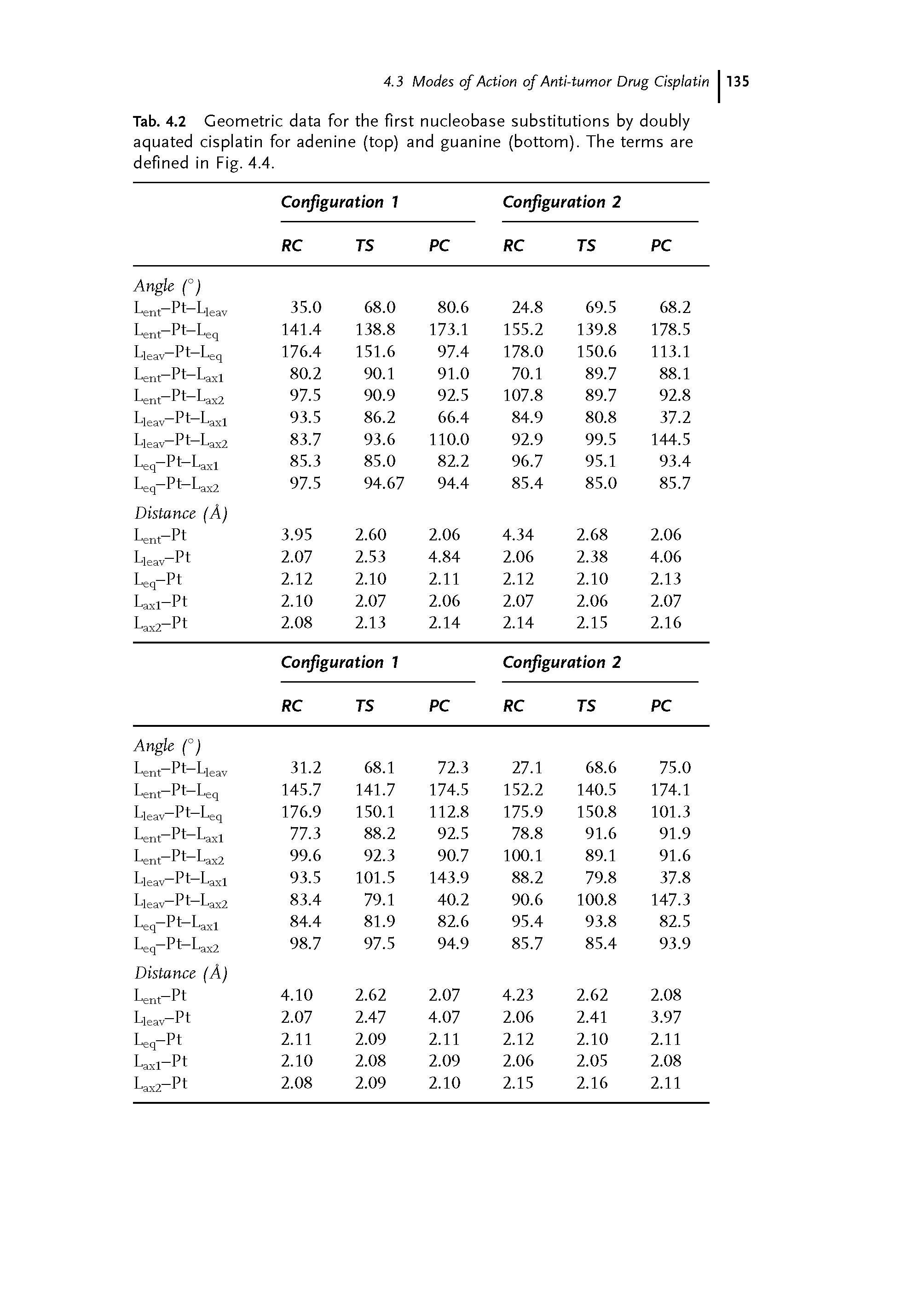 Tab. 4.2 Geometric data for the first nucleobase substitutions by doubly aquated cispiatin for adenine (top) and guanine (bottom). The terms are defined in Fig. 4.4.