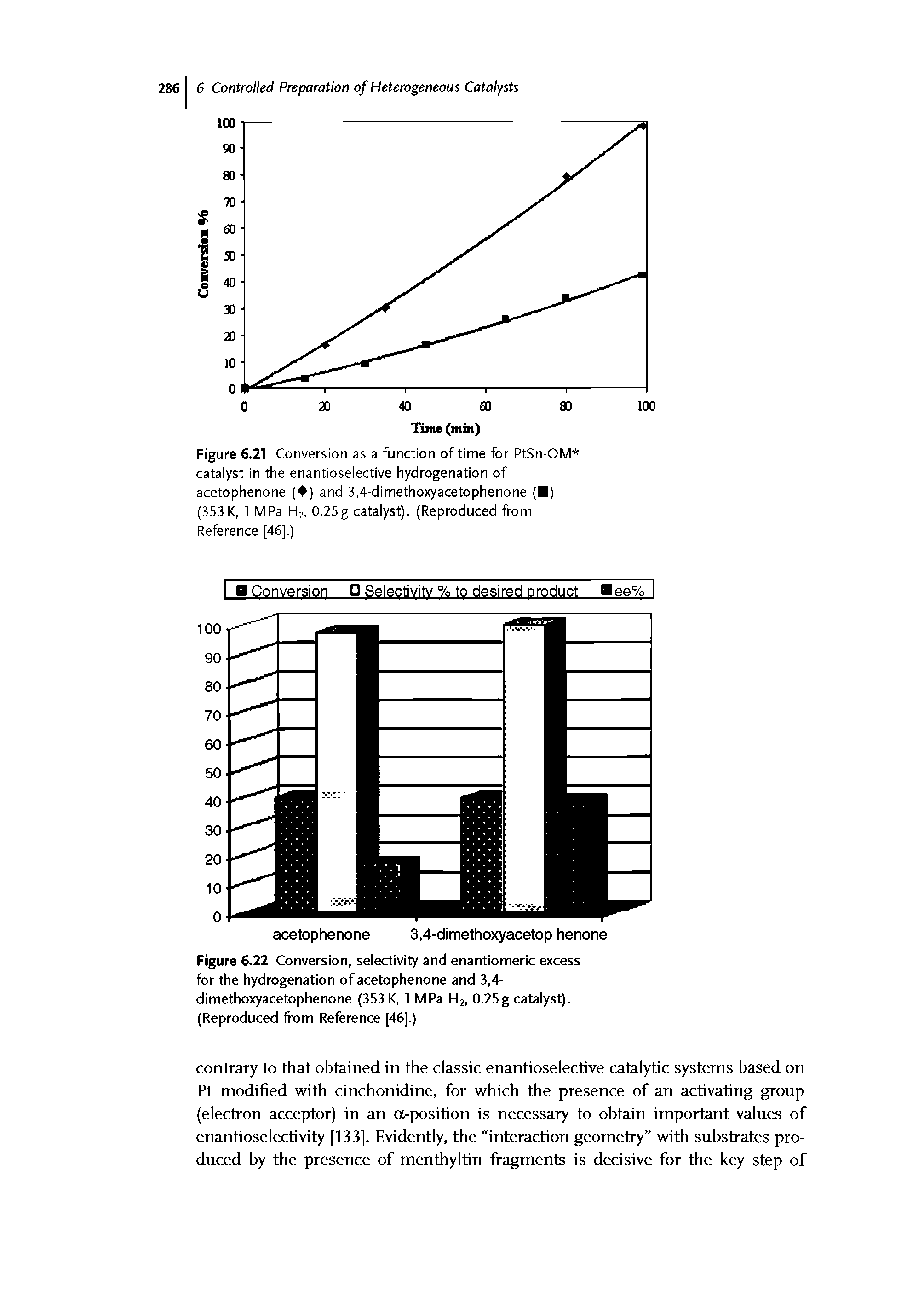 Figure 6.21 Conversion as a function of time for PtSn-OM catalyst in the enantioselective hydrogenation of acetophenone ( ) and 3,4-dimethoxyacetophenone ( ) (353 K, 1 MPa H2, 0.25g catalyst). (Reproduced from Reference [46].)...