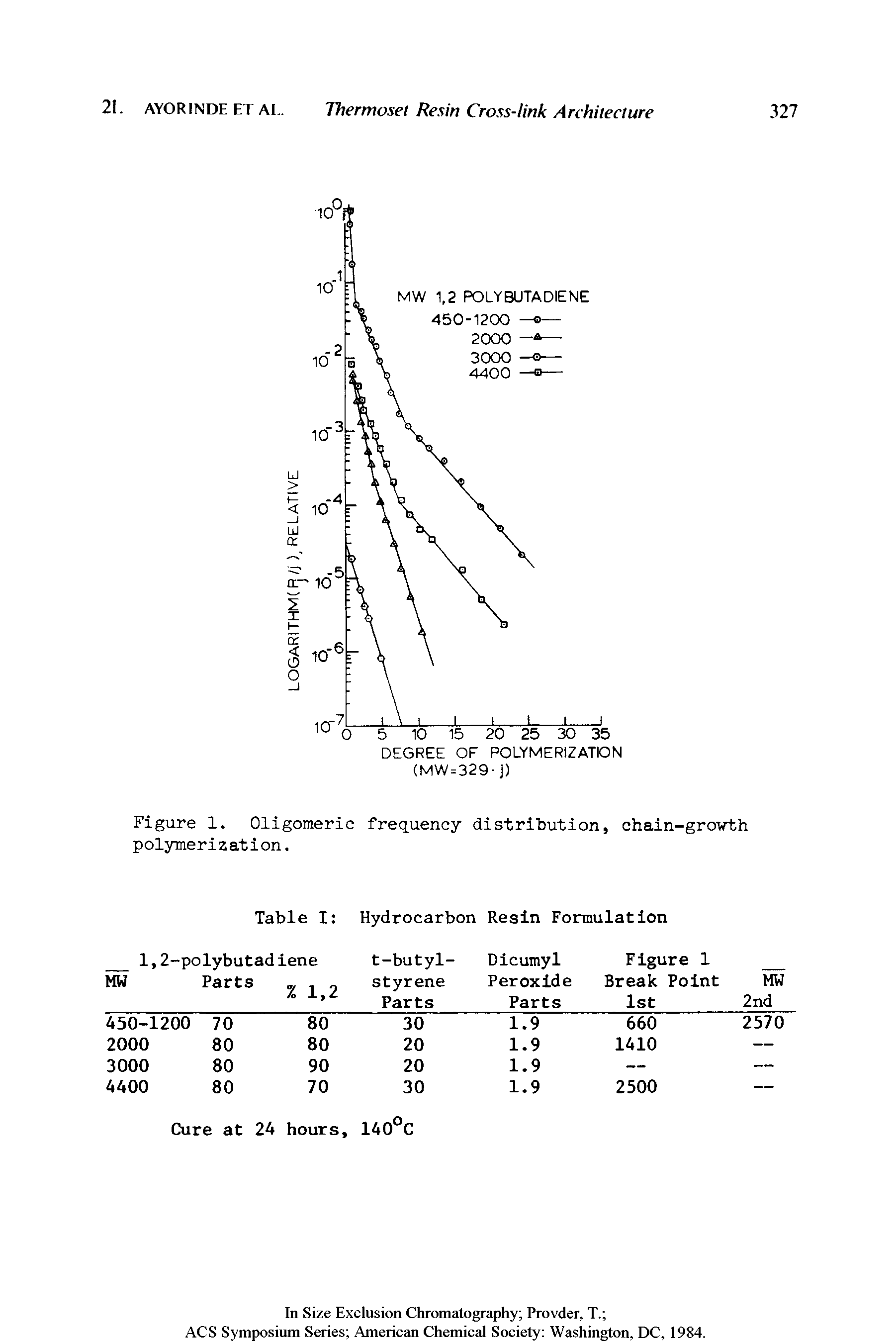 Figure 1. Oligomeric frequency distribution, chain-growth polymerization.