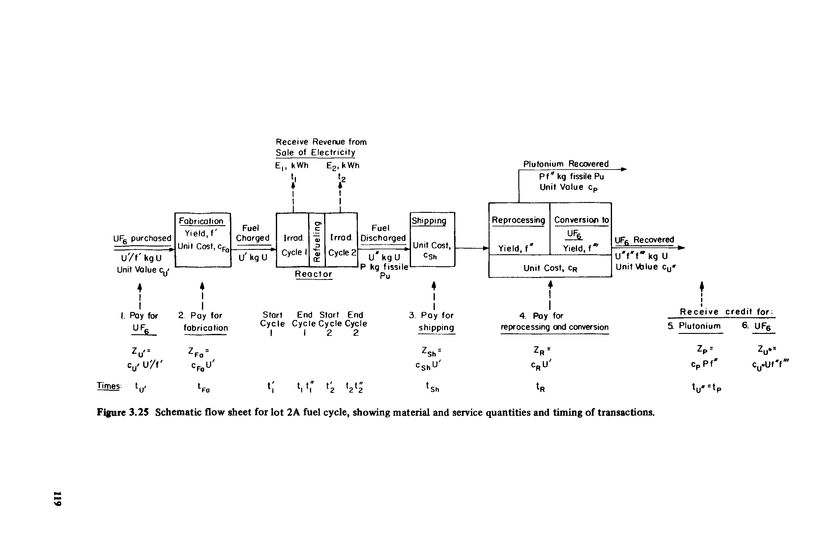 Figure 3.25 Schematic flow sheet for lot 2A fuel cycle, showing material and service quantities and timing of transactions.