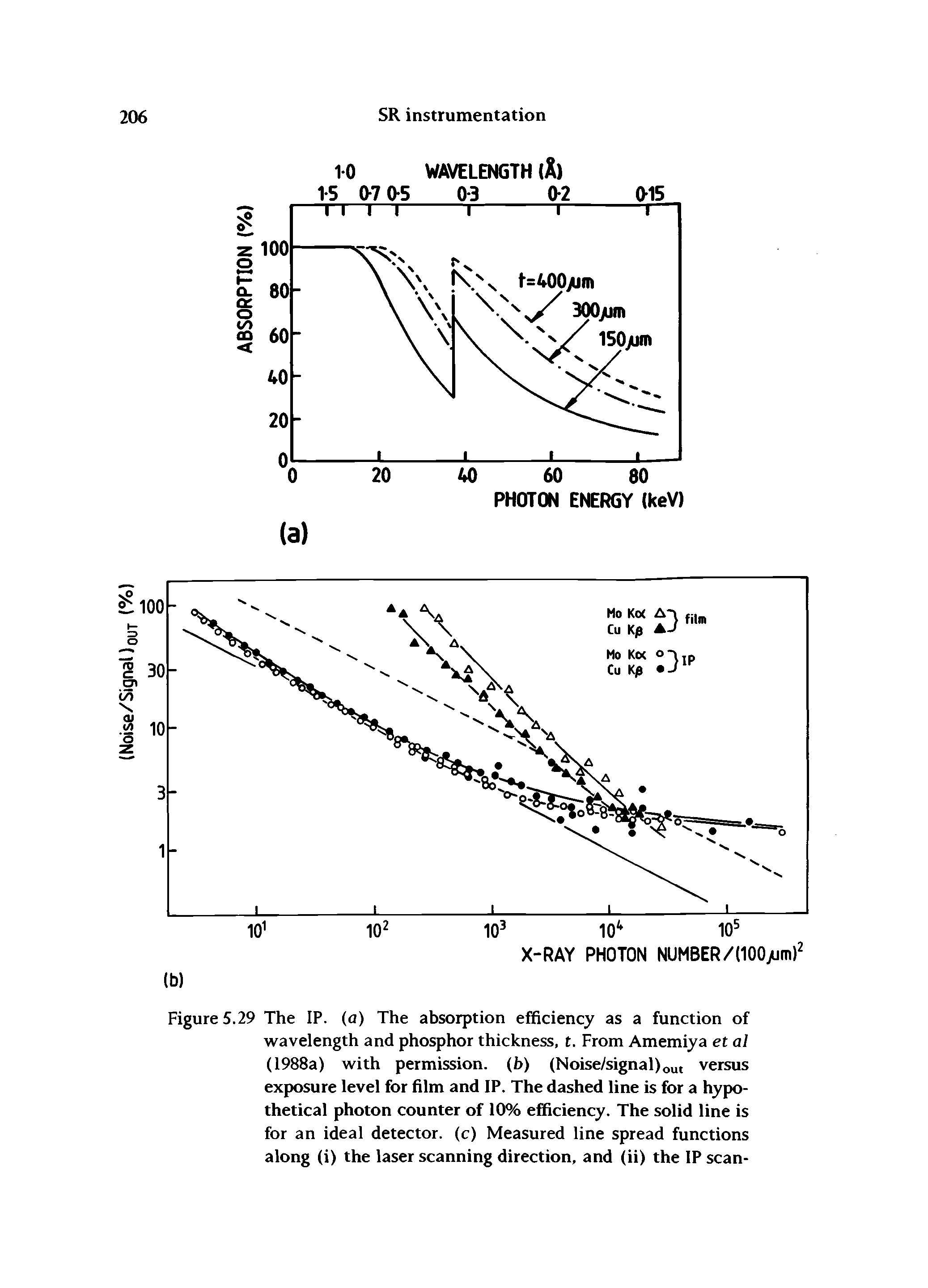 Figure 5.29 The IP. (a) The absorption efficiency as a function of wavelength and phosphor thickness, t. From Amemiya et al (1988a) with permission, (b) (Noise/signal)out versus exposure level for film and IP. The dashed line is for a hypothetical photon counter of 10% efficiency. The solid line is for an ideal detector, (c) Measured line spread functions along (i) the laser scanning direction, and (ii) the IP scan-...