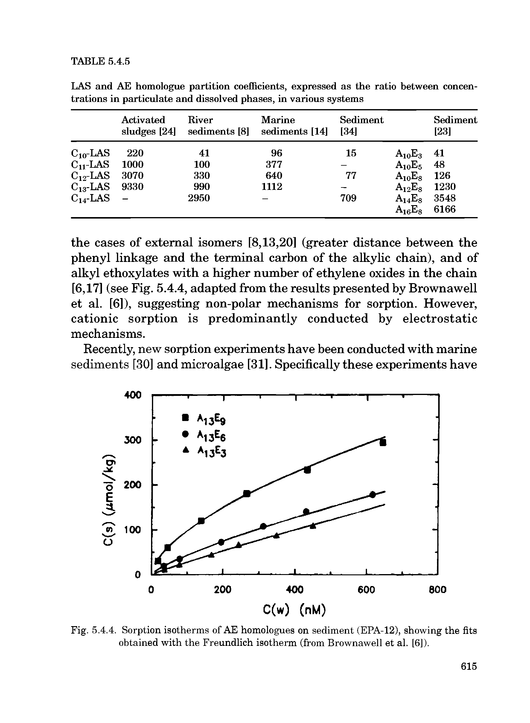 Fig. 5.4.4. Sorption isotherms of AE homologues on sediment (EPA-12), showing the fits obtained with the Freundlich isotherm (from Brownawell et al. [6]).