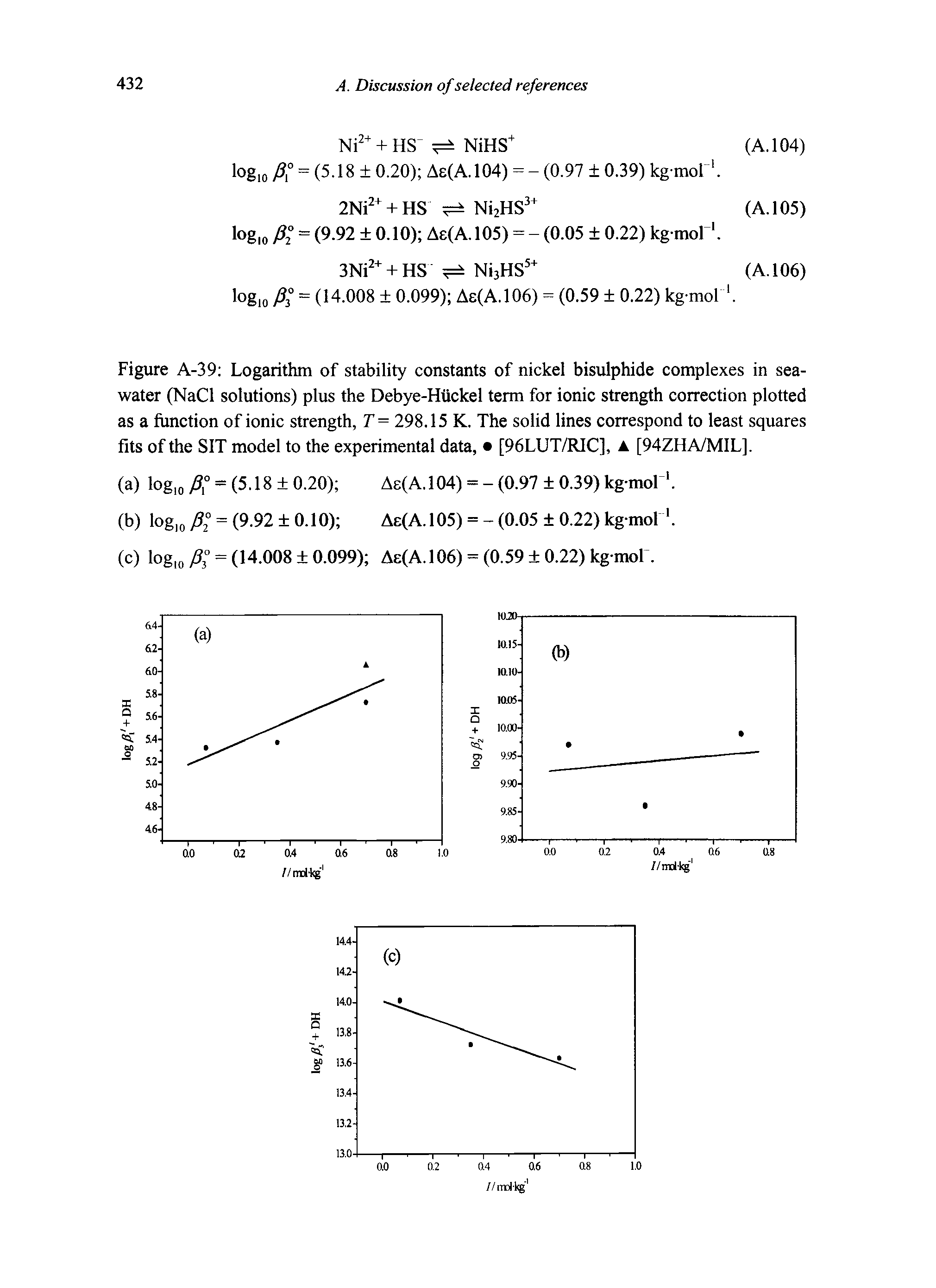 Figure A-39 Logarithm of stability constants of nickel bisulphide complexes in seawater (NaCl solutions) plus the Debye-Hiickel term for ionic strength correction plotted as a function of ionic strength, T= 298.15 K. The solid lines correspond to least squares fits of the SIT model to the experimental data, [96LUT/RIC], A [94ZHA/MIL].