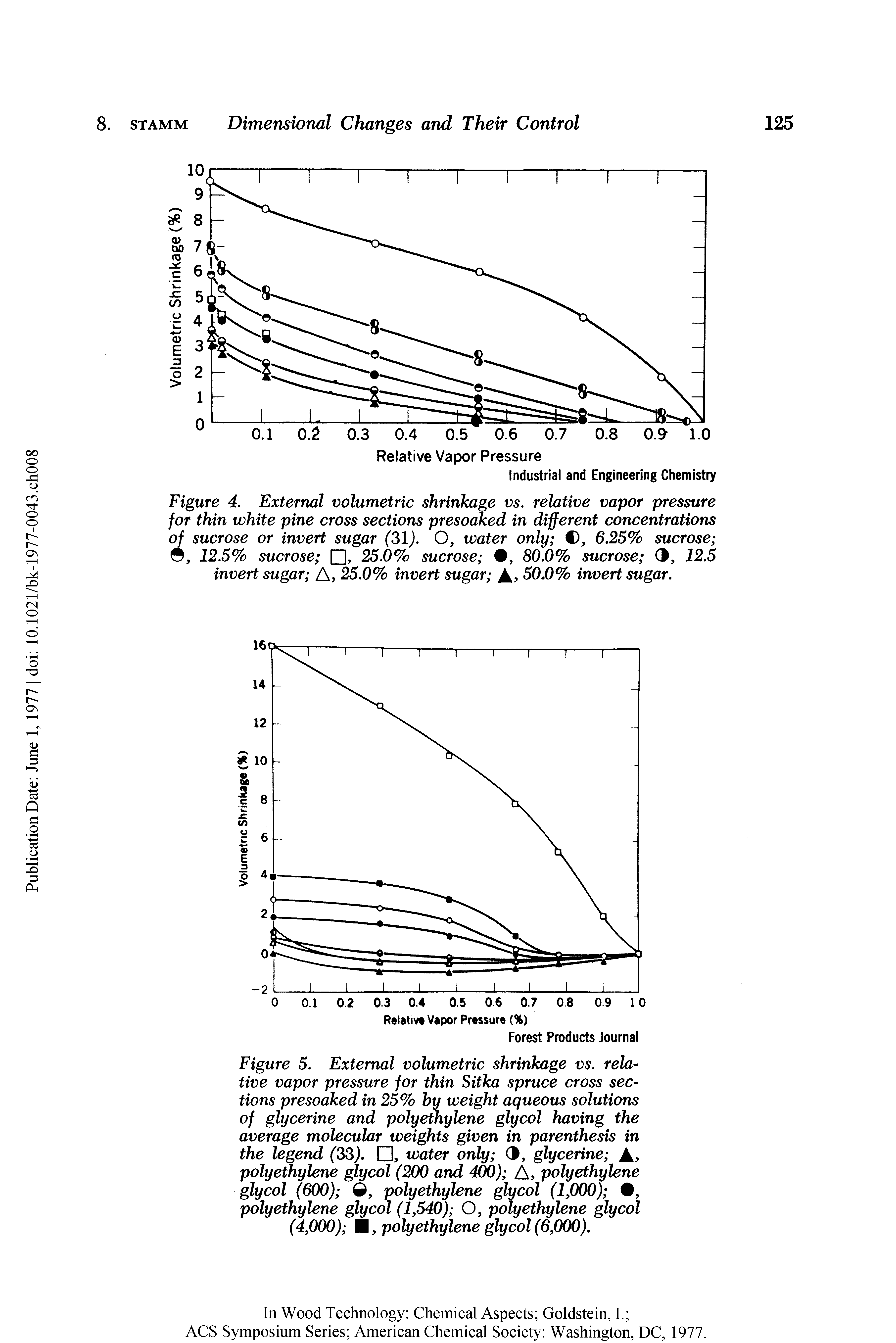 Figure 4. External volumetric shrinkage vs. relative vapor pressure for thin white pine cross sections presoaked in different concentrations of sucrose or invert sugar (31). O, water only C, 6.25% sucrose 0, 12.5% sucrose , 25.0% sucrose , 80.0% sucrose 3, 12.5 invert sugar A, 25.0% invert sugar 60.0% invert sugar.