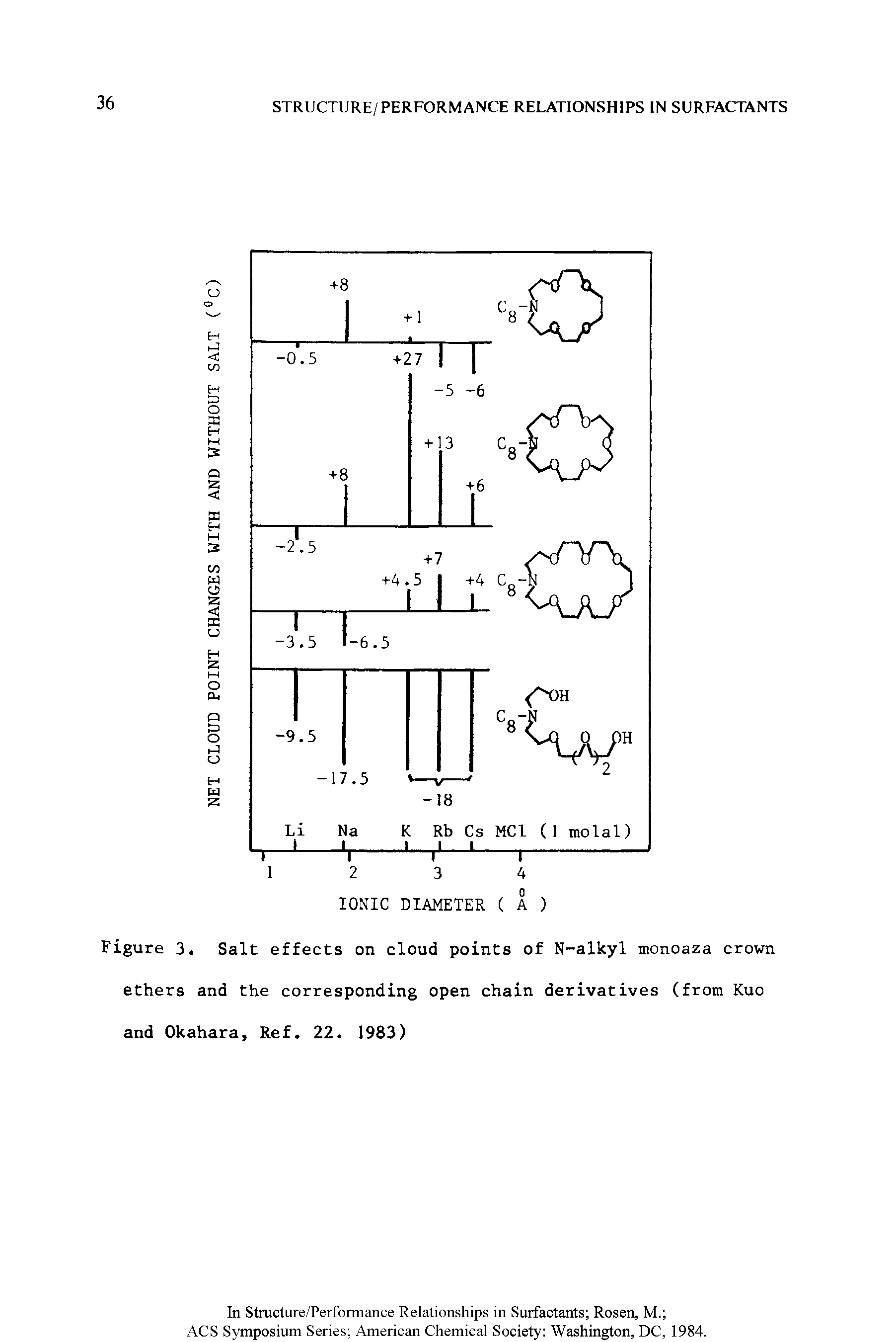 Figure 3. Salt effects on cloud points of N-alkyl monoaza crown ethers and the corresponding open chain derivatives (from Kuo and Okahara, Ref. 22. 1983)...