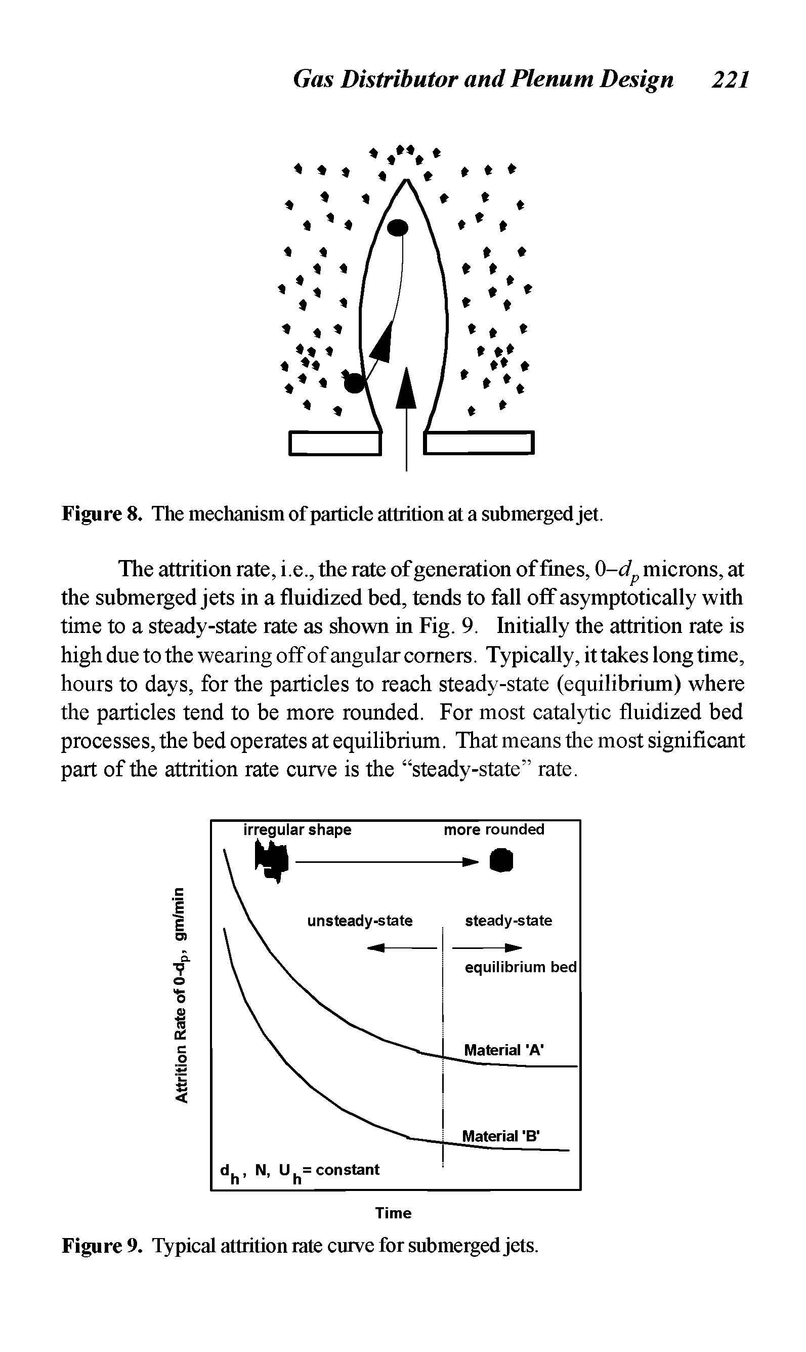 Figure 9. Typical attrition rate curve for submerged jets.