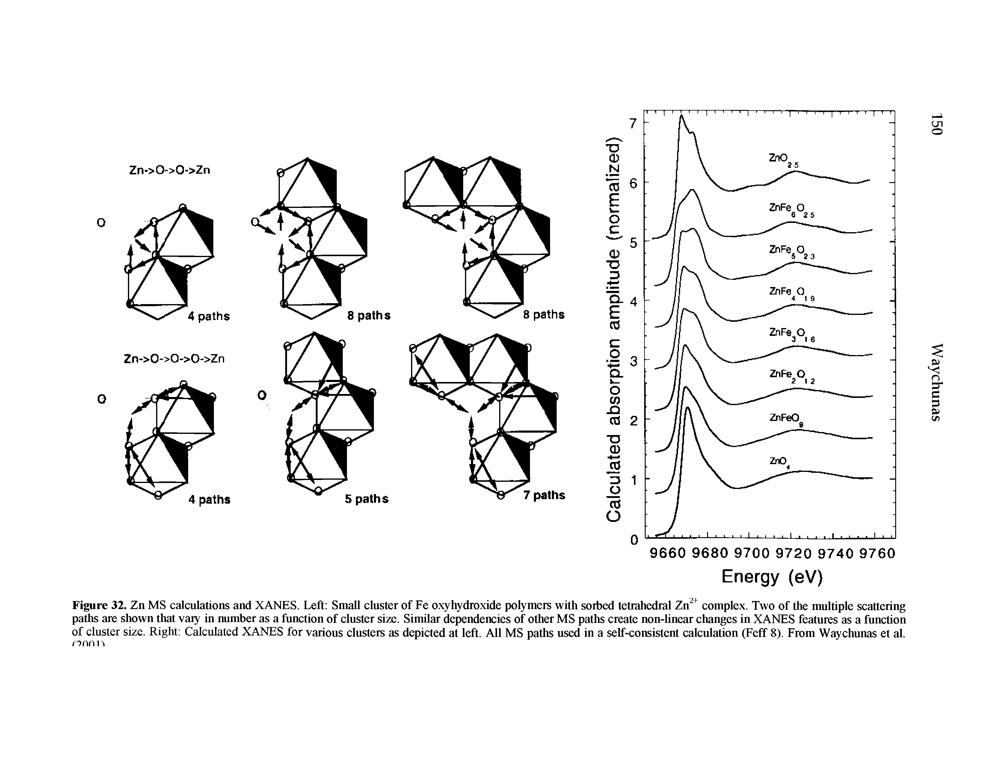 Figure 32. Zn MS calculations and XANES. Left Small cluster of Fe oxyhydroxide polymers with sorbed tetrahedral complex. Two of the multiple scattering paths are shown that vaiy in number as a function of cluster size. Similar dependencies of other MS paths create non-hnear changes in XANES features as a function of cluster size. Right Calculated XANES for various clusters as depicted at left. All MS paths used in a self-consistent ealculation (Feff 8). From Waychunas et al.