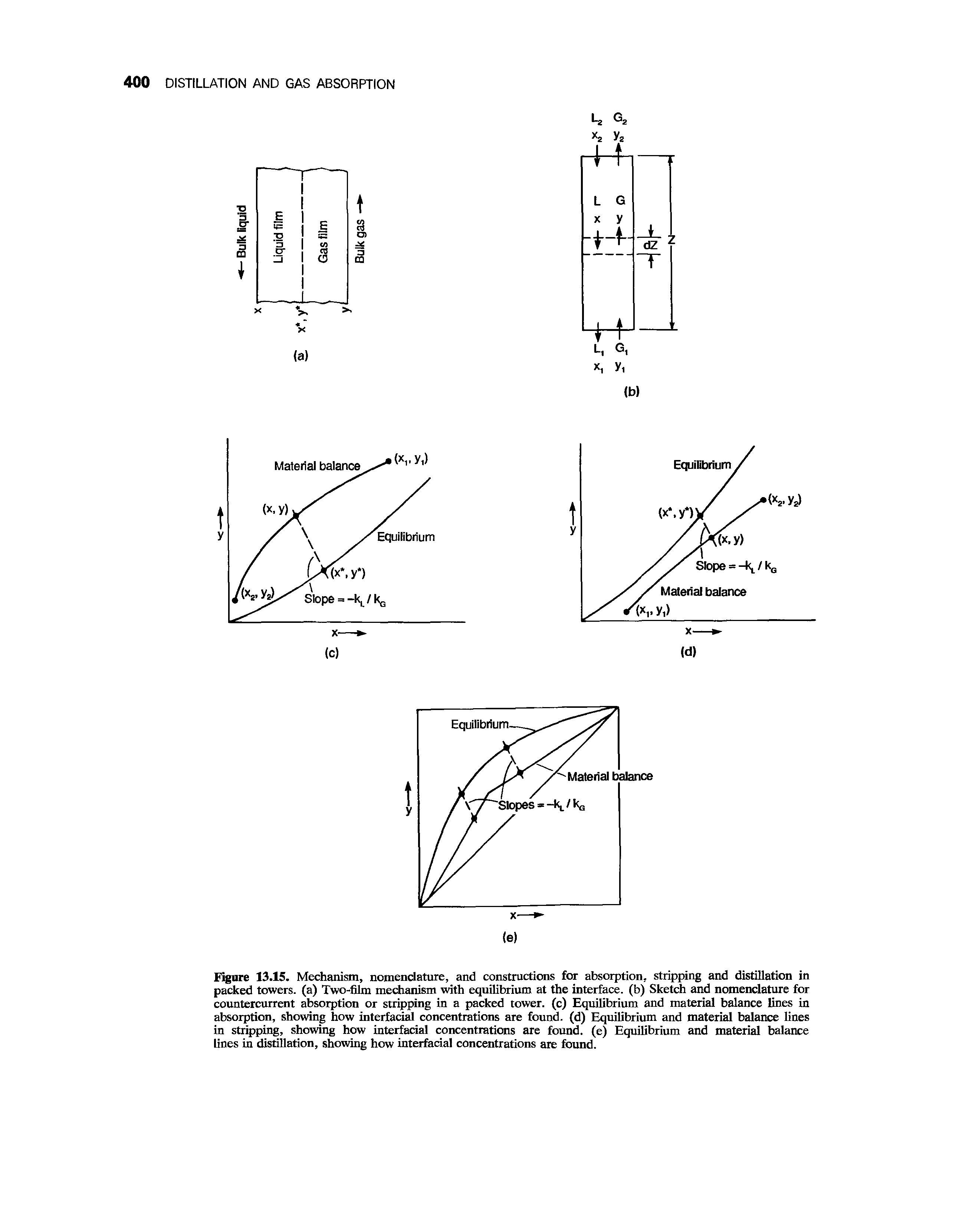 Figure 13.15. Mechanism, nomenclature, and constructions for absorption, stripping and distillation in packed towers, (a) Two-film mechanism with equilibrium at the interface, (b) Sketch and nomenclature for countercurrent absorption or stripping in a packed tower, (c) Equilibrium and material balance lines in absorption, showing how interfacial concentrations are found, (d) Equilibrium and material balance lines in stripping, showing how interfacial concentrations are found, (e) Equilibrium and material balance lines in distillation, showing how interfacial concentrations are found.