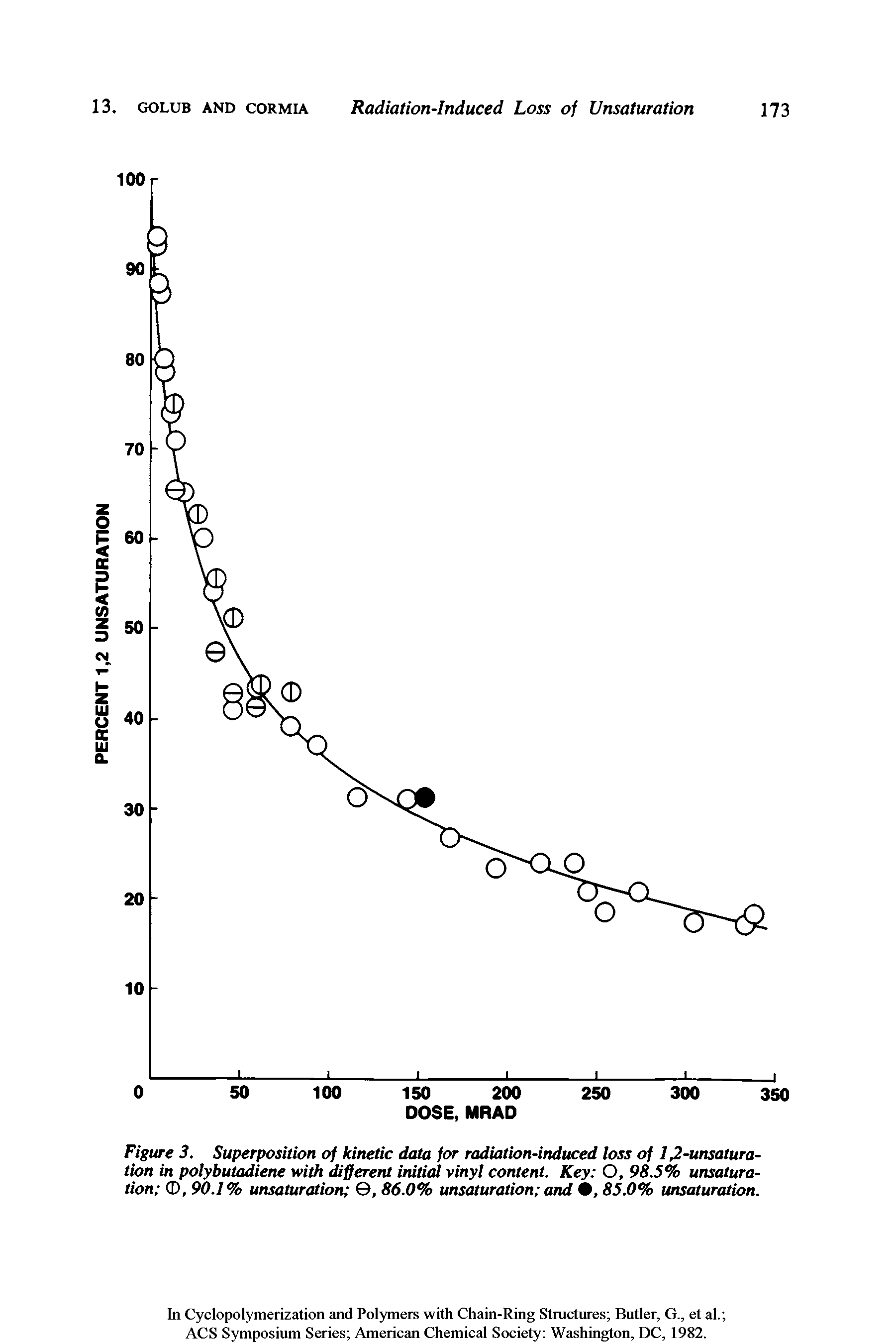 Figure 3. Superposition of kinetic data for radiation-induced loss of 12-unsaturation in polybutadiene with different initial vinyl content. Key O, 98.5% unsaturation CD, 90.1% unsaturation , 86.0% unsaturation and , 85.0% unsaturation.
